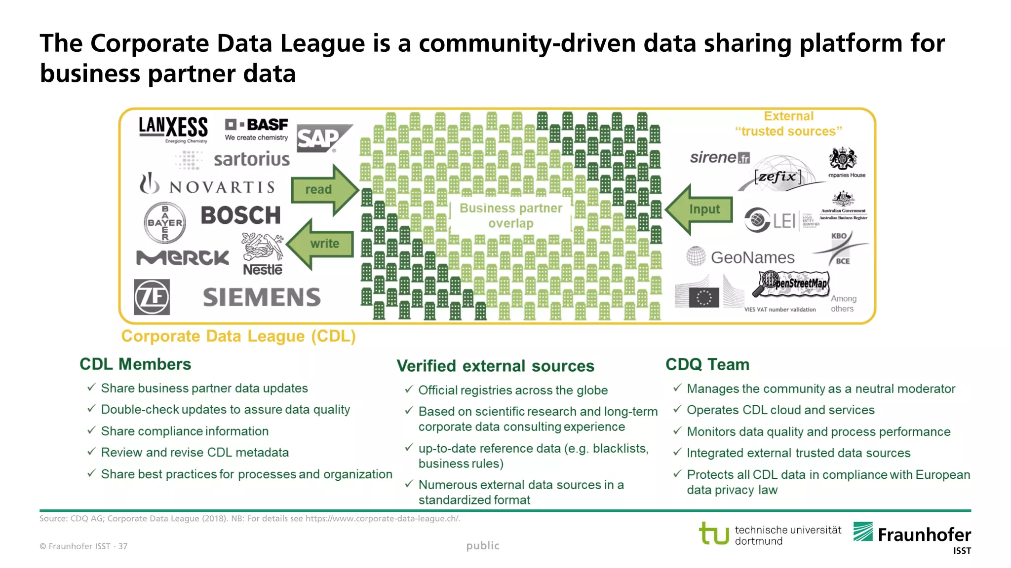 © Fraunhofer ISST
The Corporate Data League is a community-driven data sharing platform for
business partner data
Source: CDQ AG; Corporate Data League (2018). NB: For details see https://www.corporate-data-league.ch/.
public· 37
 