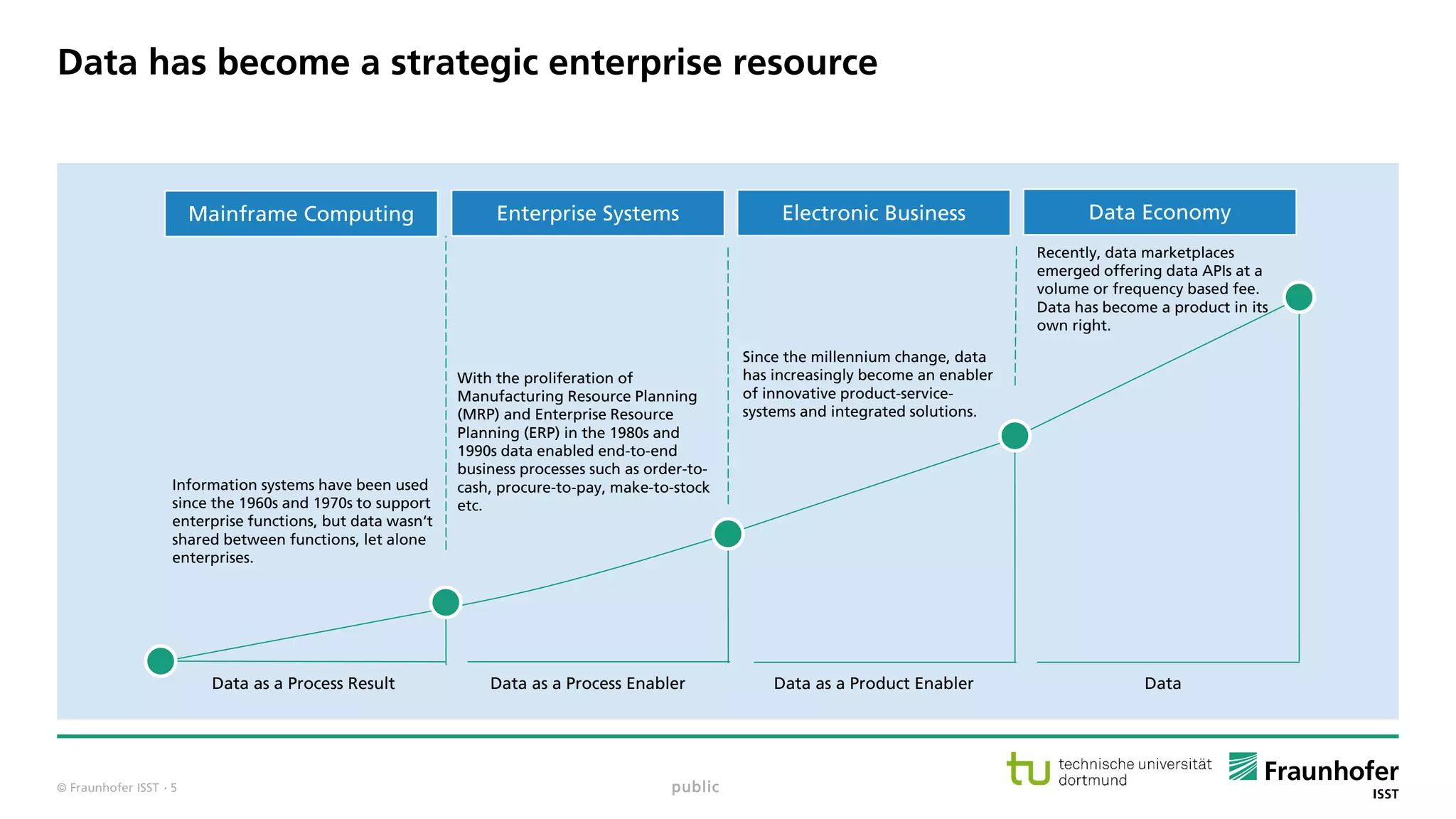 © Fraunhofer ISST
Data has become a strategic enterprise resource
public
Data as a Process Result Data as a Process Enabler Data as a Product Enabler Data
Information systems have been used
since the 1960s and 1970s to support
enterprise functions, but data wasn‘t
shared between functions, let alone
enterprises.
With the proliferation of
Manufacturing Resource Planning
(MRP) and Enterprise Resource
Planning (ERP) in the 1980s and
1990s data enabled end-to-end
business processes such as order-to-
cash, procure-to-pay, make-to-stock
etc.
Since the millennium change, data
has increasingly become an enabler
of innovative product-service-
systems and integrated solutions.
Recently, data marketplaces
emerged offering data APIs at a
volume or frequency based fee.
Data has become a product in its
own right.
Mainframe Computing Enterprise Systems Electronic Business Data Economy
· 5
 