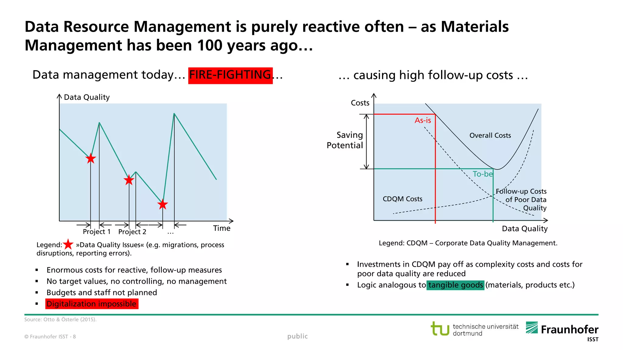 © Fraunhofer ISST
Data Resource Management is purely reactive often – as Materials
Management has been 100 years ago…
Source: Otto & Österle (2015).
public
Data management today… FIRE-FIGHTING…
 Enormous costs for reactive, follow-up measures
 No target values, no controlling, no management
 Budgets and staff not planned
 Digitalization impossible
… causing high follow-up costs …
 Investments in CDQM pay off as complexity costs and costs for
poor data quality are reduced
 Logic analogous to tangible goods (materials, products etc.)
Data Quality
Time
Legend: »Data Quality Issues« (e.g. migrations, process
disruptions, reporting errors).
Project 1 Project 2 …
As-is
Overall Costs
Costs
Data Quality
Follow-up Costs
of Poor Data
Quality
CDQM Costs
To-be
Legend: CDQM – Corporate Data Quality Management.
Saving
Potential
· 8
 