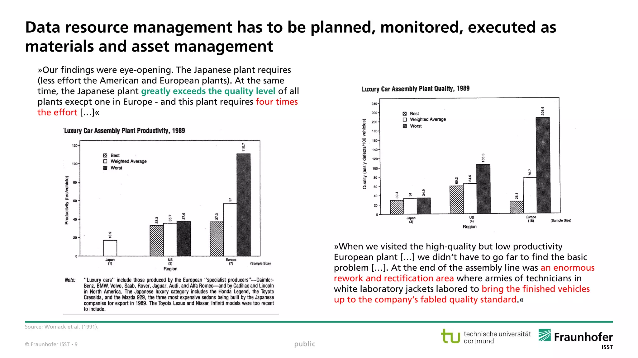 © Fraunhofer ISST
Data resource management has to be planned, monitored, executed as
materials and asset management
Source: Womack et al. (1991).
»Our findings were eye-opening. The Japanese plant requires
(less effort the American and European plants). At the same
time, the Japanese plant greatly exceeds the quality level of all
plants execpt one in Europe - and this plant requires four times
the effort […]«
»When we visited the high-quality but low productivity
European plant […] we didn‘t have to go far to find the basic
problem […]. At the end of the assembly line was an enormous
rework and rectification area where armies of technicians in
white laboratory jackets labored to bring the finished vehicles
up to the company‘s fabled quality standard.«
public· 9
 