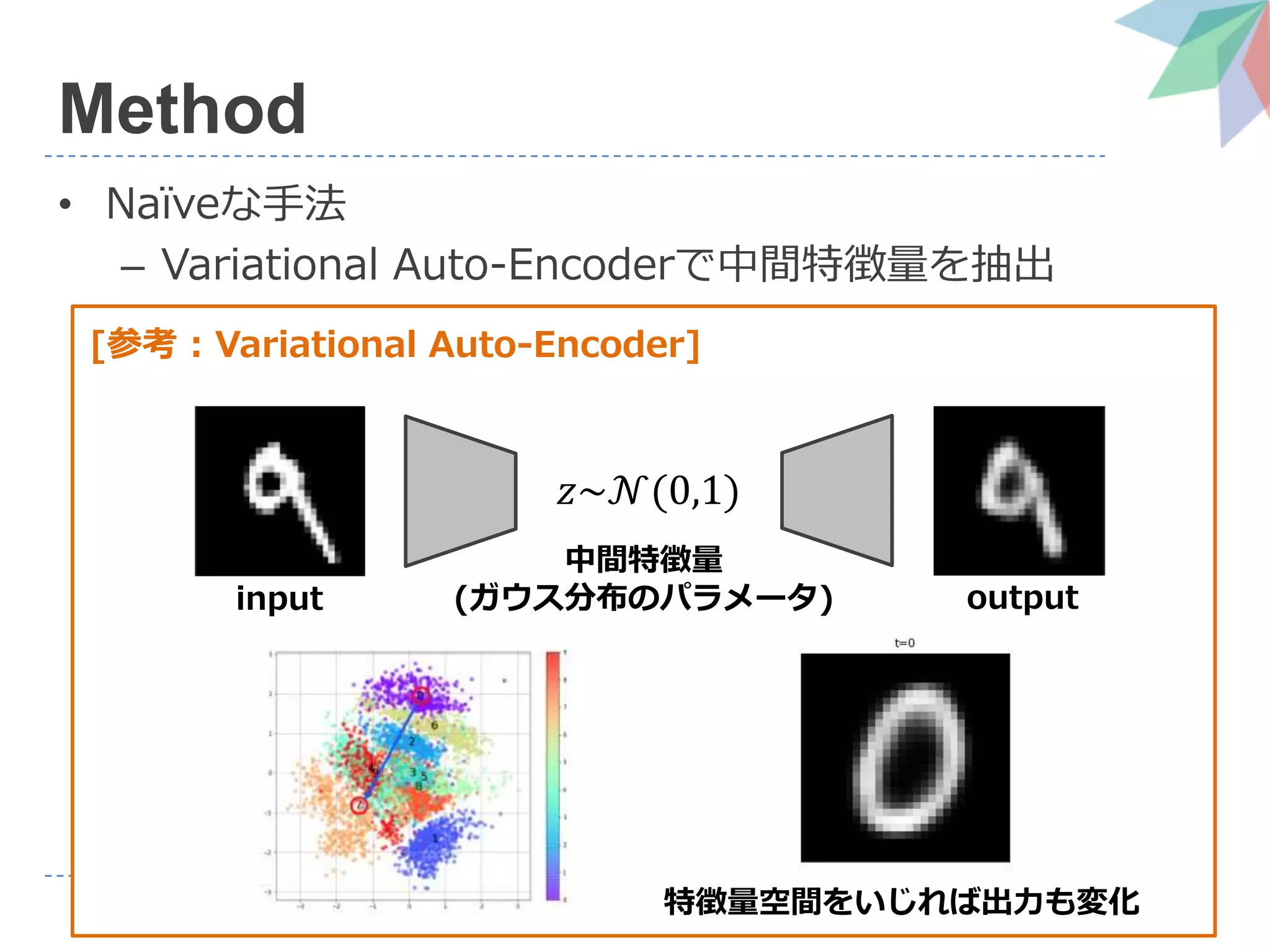 5
Method
• Naïveな手法
– Variational Auto-Encoderで中間特徴量を抽出
[参考 : Variational Auto-Encoder]
𝑧~𝒩(0,1)
input output
中間特徴量
(ガウス分布のパラメータ)
特徴量空間をいじれば出力も変化
 
