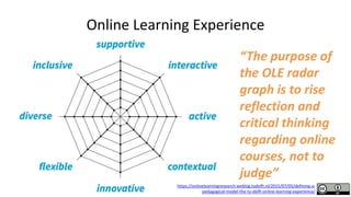 Online Learning Experience
“The purpose of
the OLE radar
graph is to rise
reflection and
critical thinking
regarding onlin...