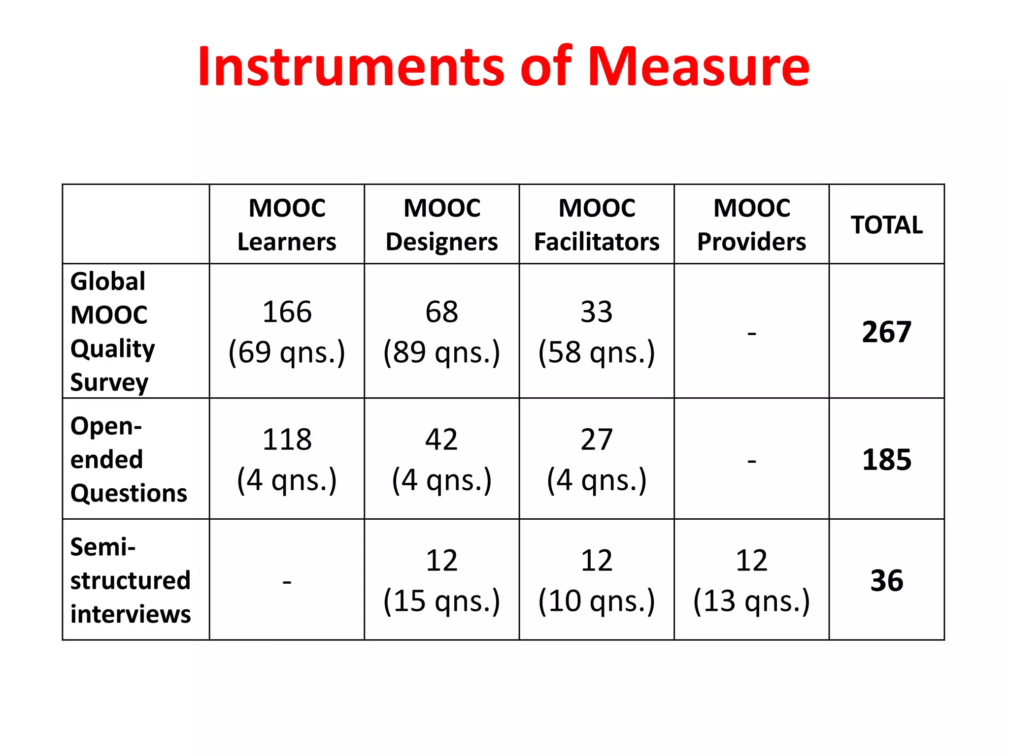 Instruments of Measure
MOOC
Learners
MOOC
Designers
MOOC
Facilitators
MOOC
Providers
TOTAL
Global
MOOC
Quality
Survey
166
(69 qns.)
68
(89 qns.)
33
(58 qns.)
- 267
Open-
ended
Questions
118
(4 qns.)
42
(4 qns.)
27
(4 qns.)
- 185
Semi-
structured
interviews
-
12
(15 qns.)
12
(10 qns.)
12
(13 qns.)
36
 