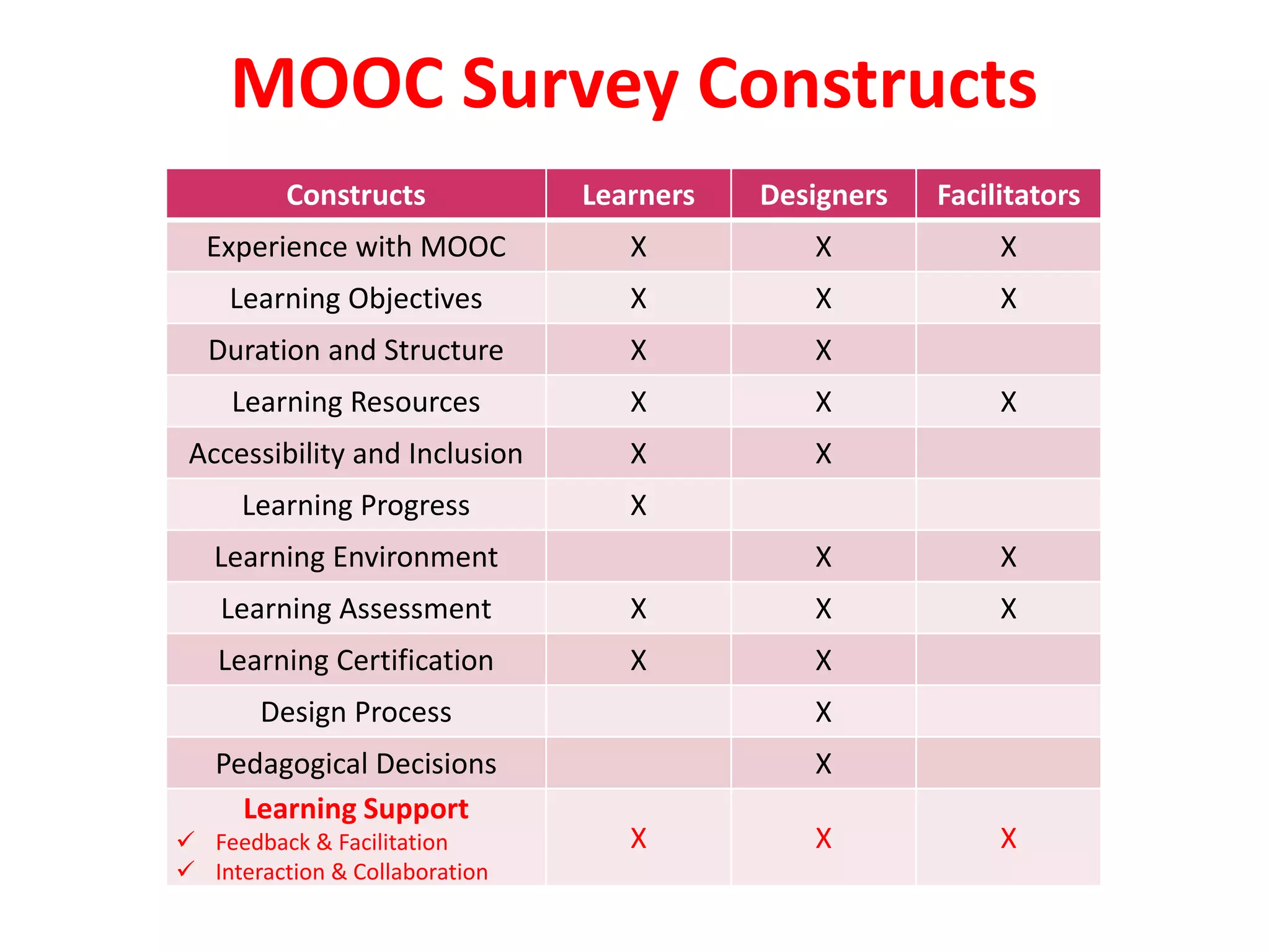 MOOC Survey Constructs
Constructs Learners Designers Facilitators
Experience with MOOC X X X
Learning Objectives X X X
Duration and Structure X X
Learning Resources X X X
Accessibility and Inclusion X X
Learning Progress X
Learning Environment X X
Learning Assessment X X X
Learning Certification X X
Design Process X
Pedagogical Decisions X
Learning Support
 Feedback & Facilitation
 Interaction & Collaboration
X X X
 