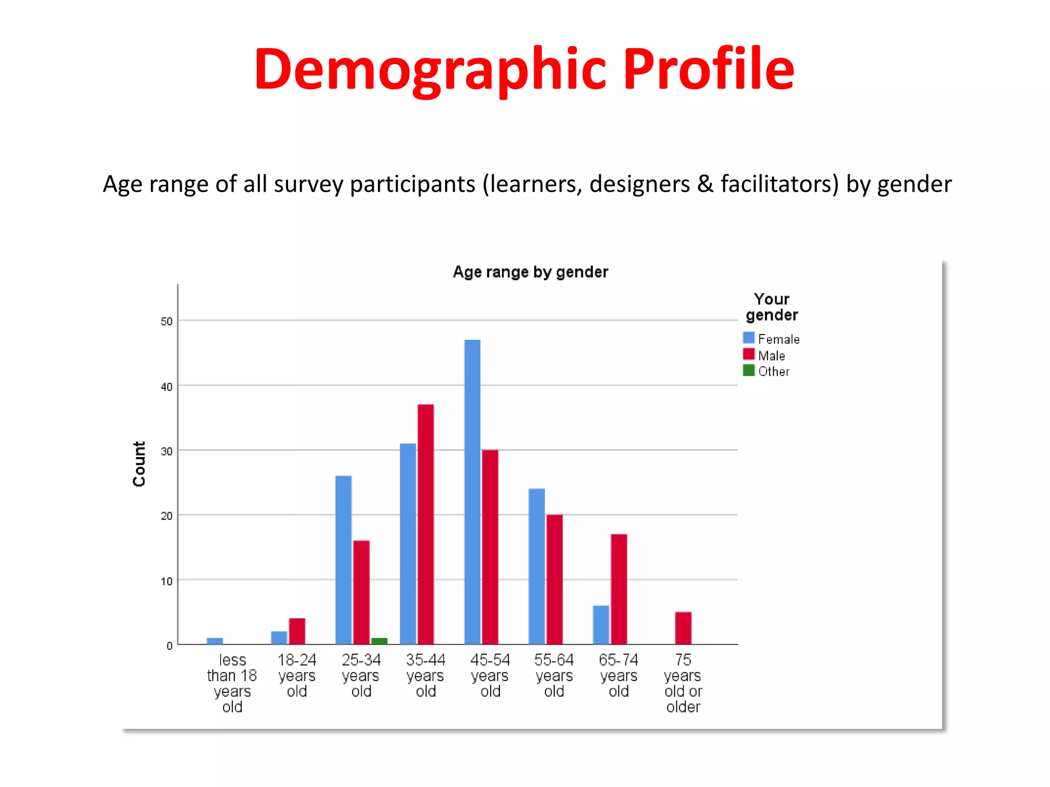 Demographic Profile
Age range of all survey participants (learners, designers & facilitators) by gender
 