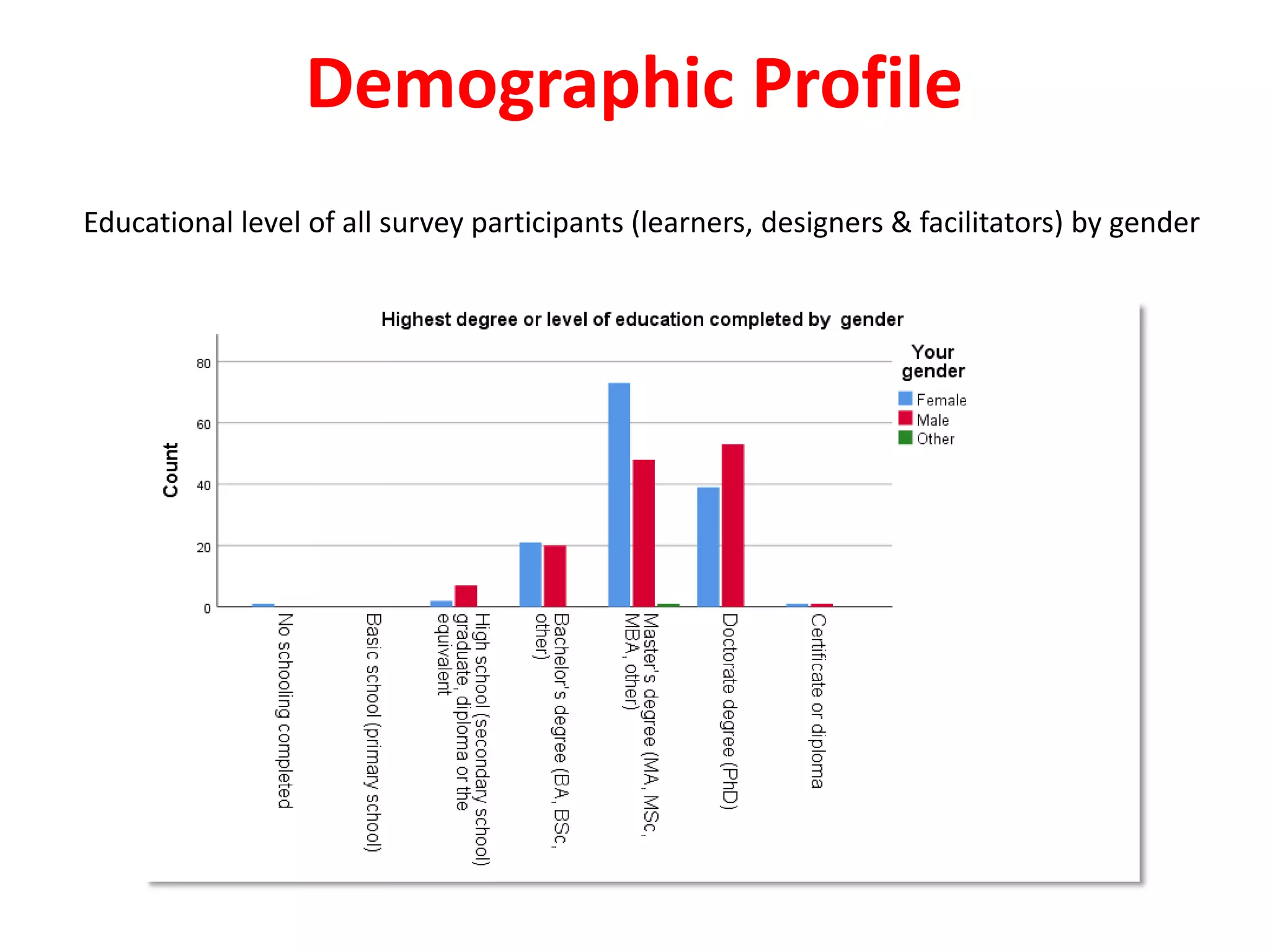 Demographic Profile
Educational level of all survey participants (learners, designers & facilitators) by gender
 