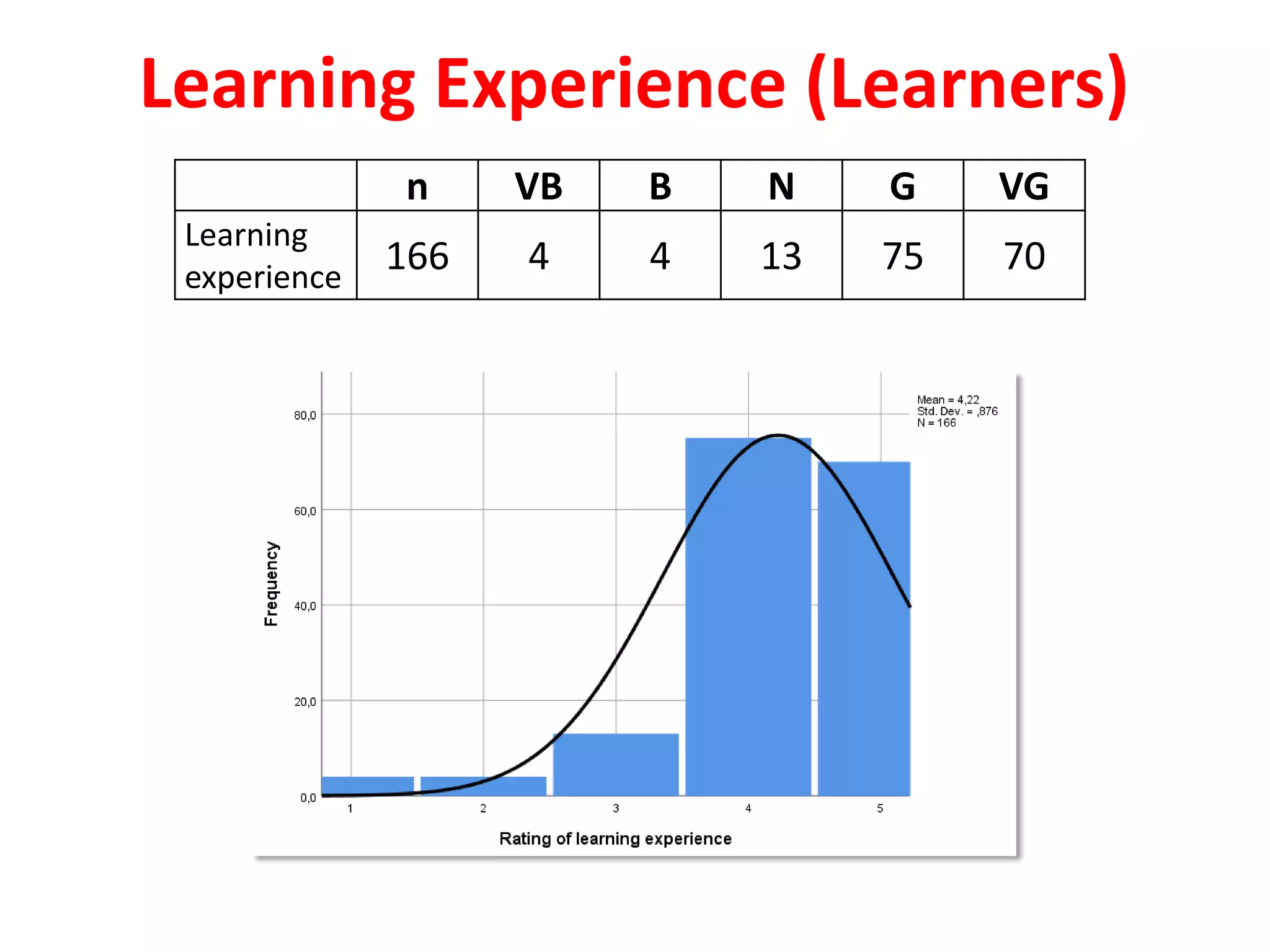 n VB B N G VG
Learning
experience
166 4 4 13 75 70
Learning Experience (Learners)
 