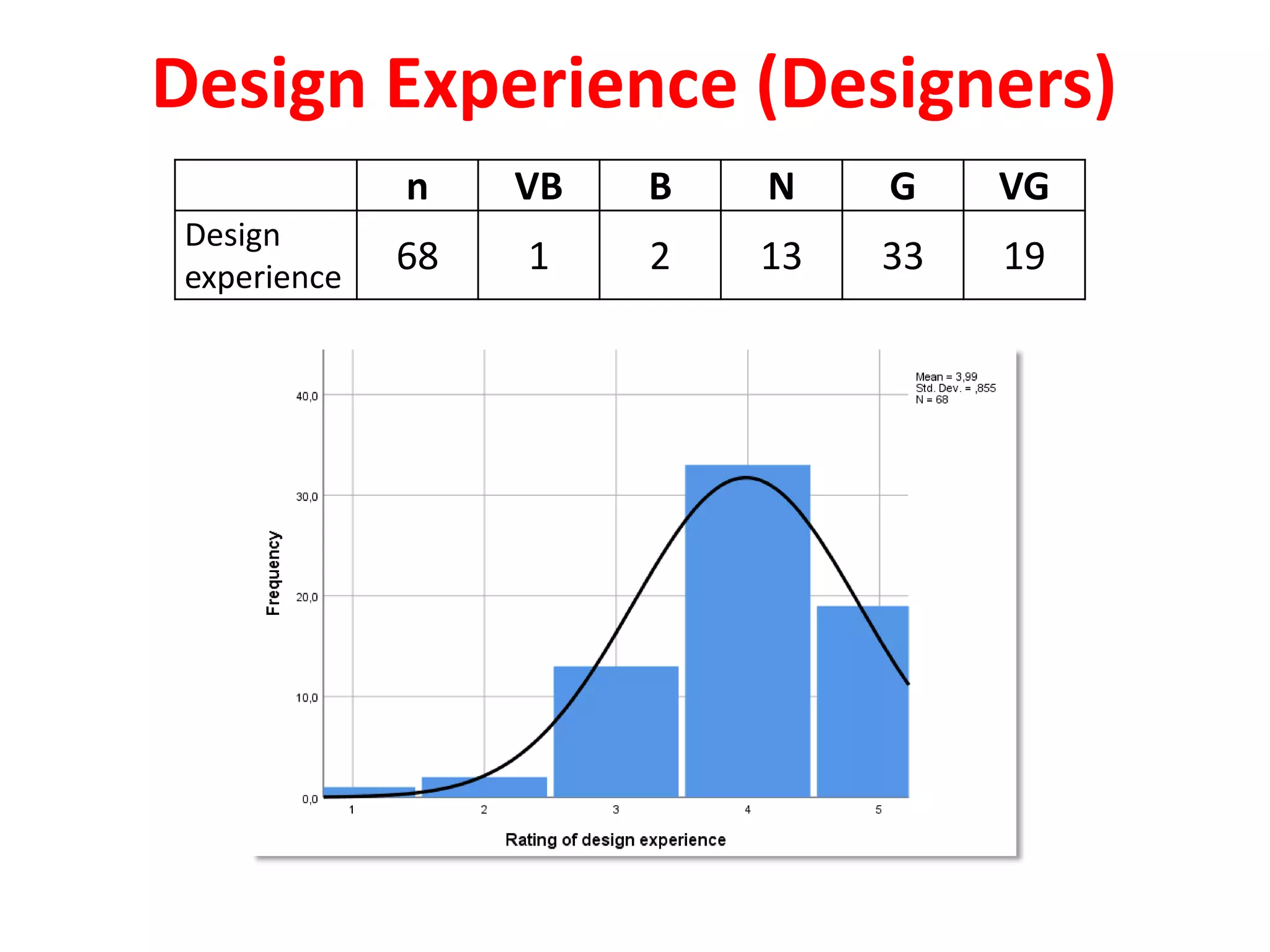 n VB B N G VG
Design
experience
68 1 2 13 33 19
Design Experience (Designers)
 