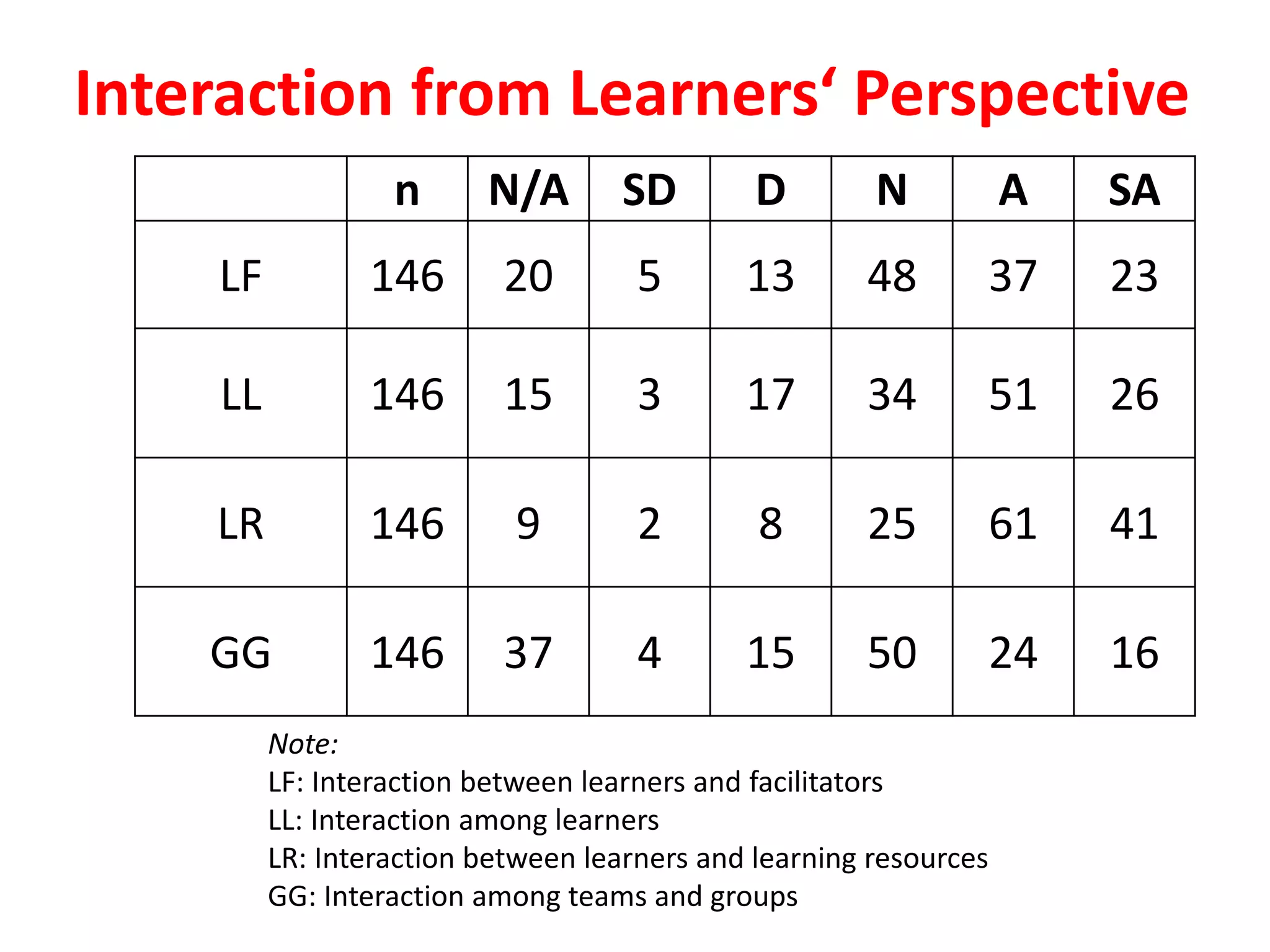 Interaction from Learners‘ Perspective
n N/A SD D N A SA
LF 146 20 5 13 48 37 23
LL 146 15 3 17 34 51 26
LR 146 9 2 8 25 61 41
GG 146 37 4 15 50 24 16
Note:
LF: Interaction between learners and facilitators
LL: Interaction among learners
LR: Interaction between learners and learning resources
GG: Interaction among teams and groups
 