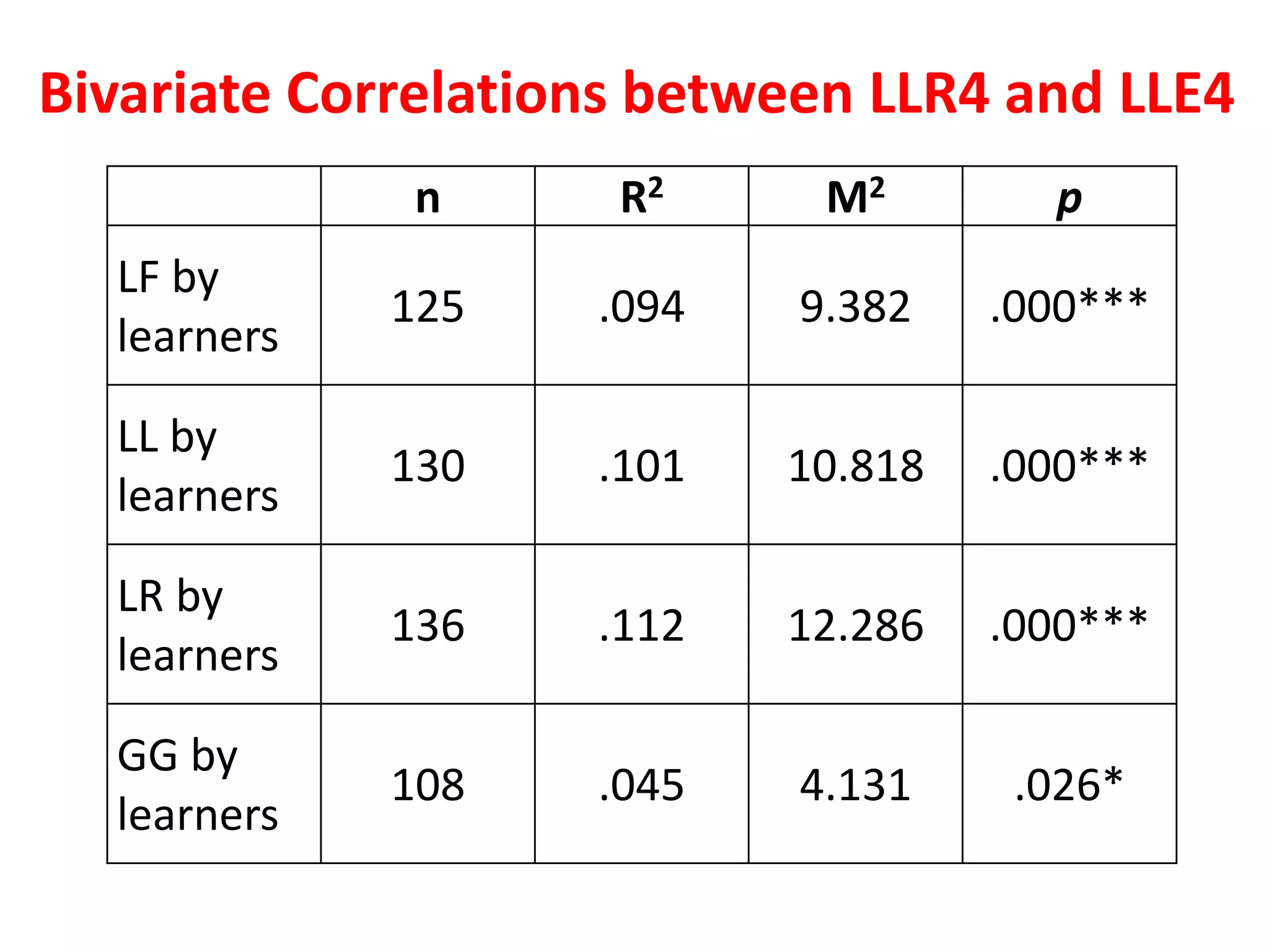 n R2 M2 p
LF by
learners
125 .094 9.382 .000***
LL by
learners
130 .101 10.818 .000***
LR by
learners
136 .112 12.286 .000***
GG by
learners
108 .045 4.131 .026*
Bivariate Correlations between LLR4 and LLE4
 