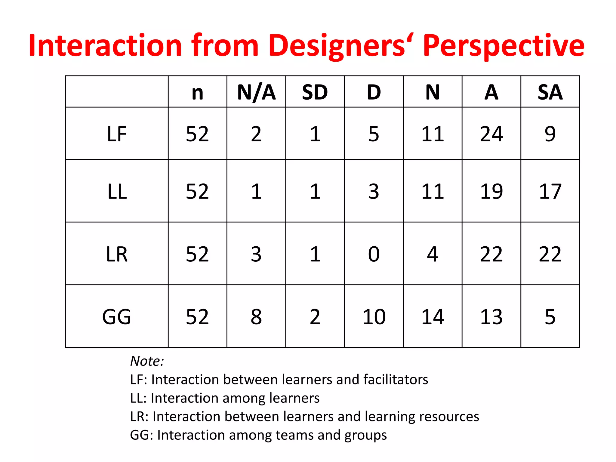 Interaction from Designers‘ Perspective
n N/A SD D N A SA
LF 52 2 1 5 11 24 9
LL 52 1 1 3 11 19 17
LR 52 3 1 0 4 22 22
GG 52 8 2 10 14 13 5
Note:
LF: Interaction between learners and facilitators
LL: Interaction among learners
LR: Interaction between learners and learning resources
GG: Interaction among teams and groups
 