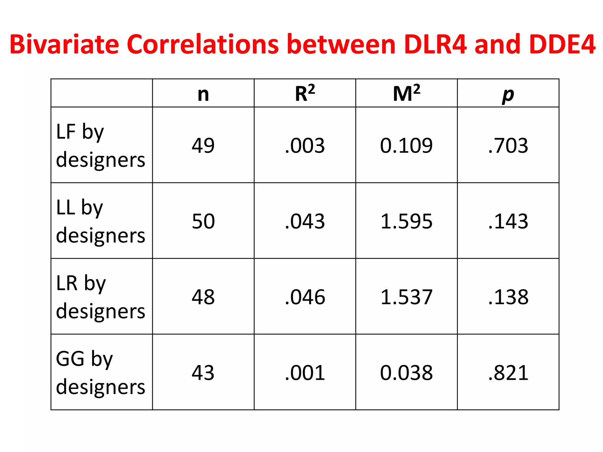 n R2 M2 p
LF by
designers
49 .003 0.109 .703
LL by
designers
50 .043 1.595 .143
LR by
designers
48 .046 1.537 .138
GG by
designers
43 .001 0.038 .821
Bivariate Correlations between DLR4 and DDE4
 