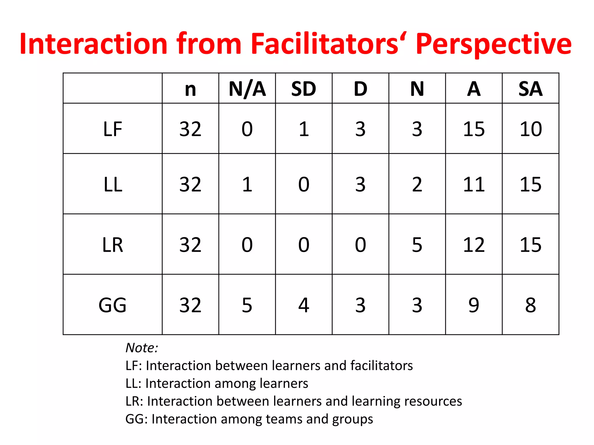 Interaction from Facilitators‘ Perspective
n N/A SD D N A SA
LF 32 0 1 3 3 15 10
LL 32 1 0 3 2 11 15
LR 32 0 0 0 5 12 15
GG 32 5 4 3 3 9 8
Note:
LF: Interaction between learners and facilitators
LL: Interaction among learners
LR: Interaction between learners and learning resources
GG: Interaction among teams and groups
 