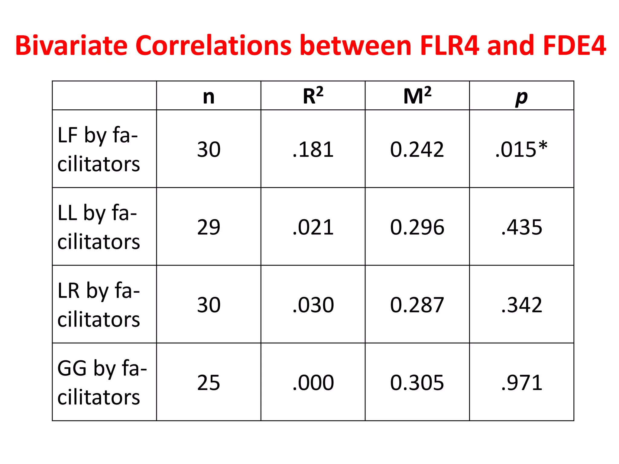 n R2 M2 p
LF by fa-
cilitators
30 .181 0.242 .015*
LL by fa-
cilitators
29 .021 0.296 .435
LR by fa-
cilitators
30 .030 0.287 .342
GG by fa-
cilitators
25 .000 0.305 .971
Bivariate Correlations between FLR4 and FDE4
 