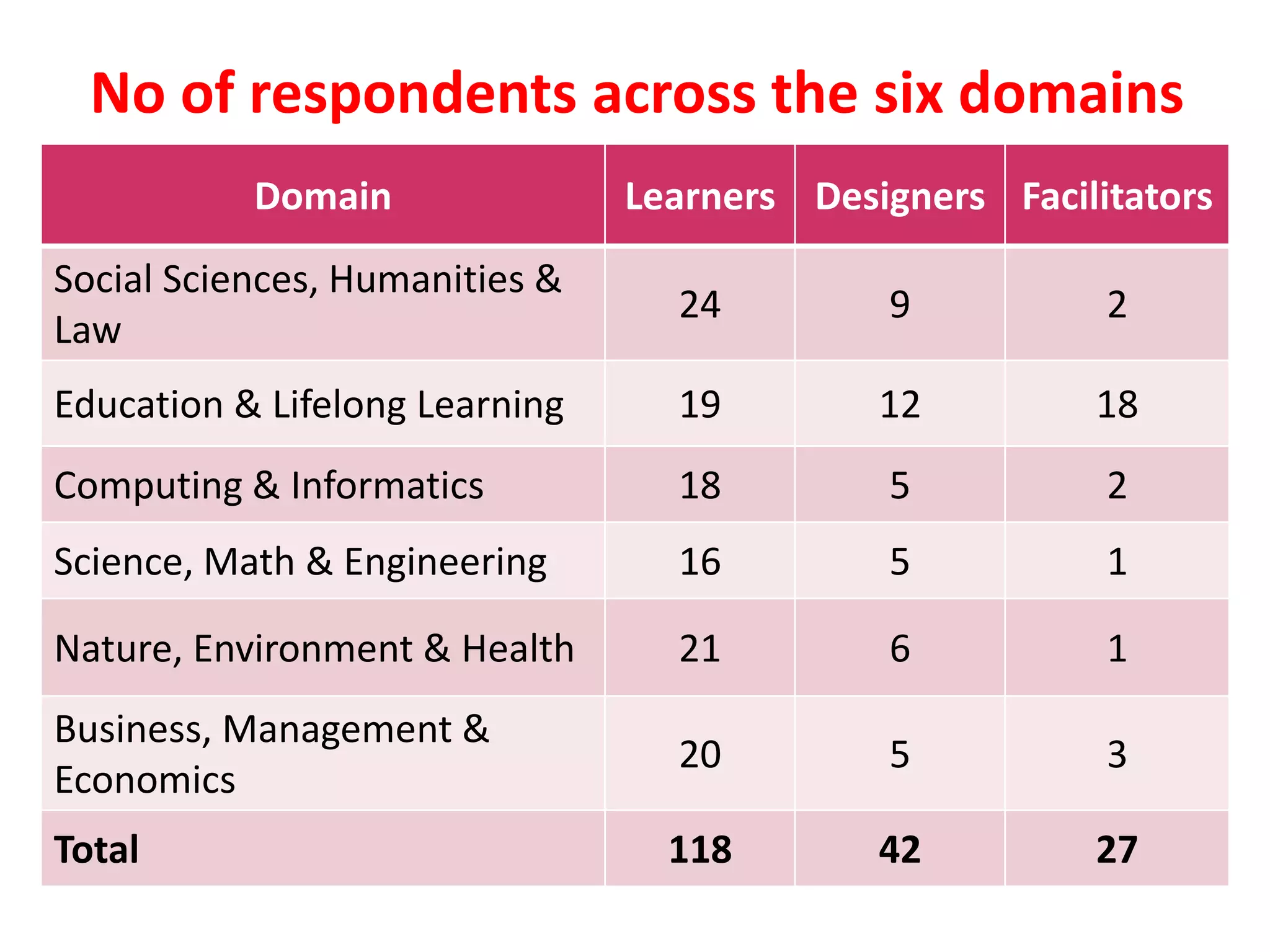 No of respondents across the six domains
Domain Learners Designers Facilitators
Social Sciences, Humanities &
Law
24 9 2
Education & Lifelong Learning 19 12 18
Computing & Informatics 18 5 2
Science, Math & Engineering 16 5 1
Nature, Environment & Health 21 6 1
Business, Management &
Economics
20 5 3
Total 118 42 27
 