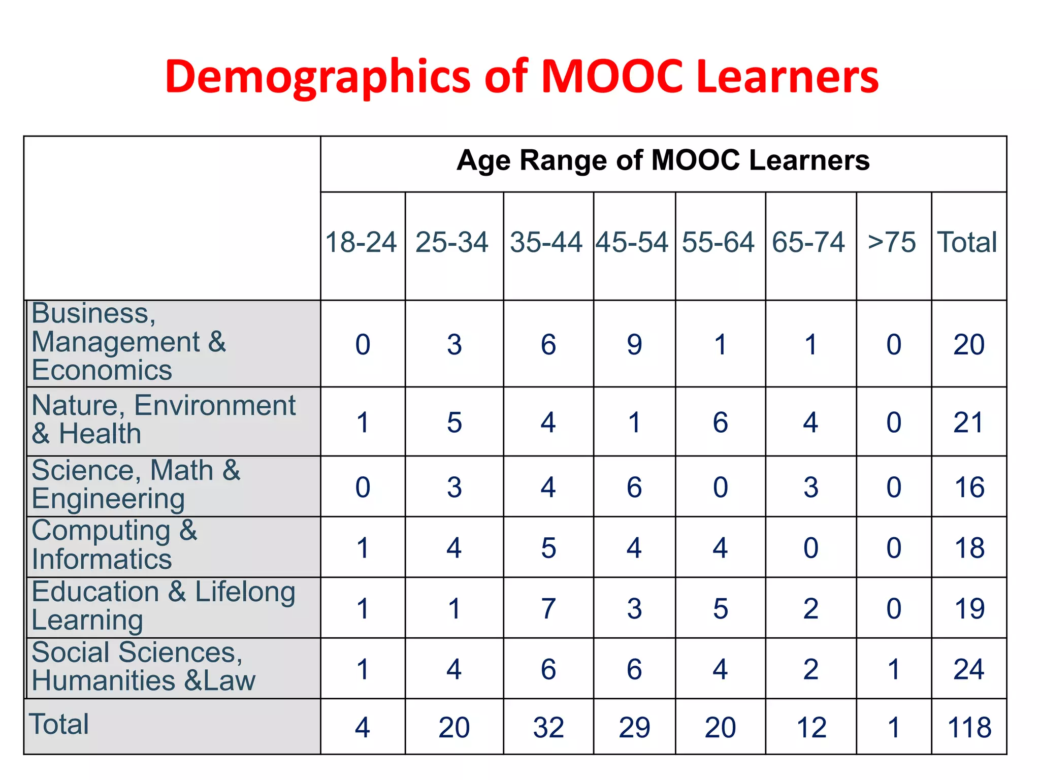 Age Range of MOOC Learners
18-24 25-34 35-44 45-54 55-64 65-74 >75 Total
Business,
Management &
Economics
0 3 6 9 1 1 0 20
Nature, Environment
& Health 1 5 4 1 6 4 0 21
Science, Math &
Engineering 0 3 4 6 0 3 0 16
Computing &
Informatics 1 4 5 4 4 0 0 18
Education & Lifelong
Learning 1 1 7 3 5 2 0 19
Social Sciences,
Humanities &Law 1 4 6 6 4 2 1 24
Total 4 20 32 29 20 12 1 118
Demographics of MOOC Learners
 