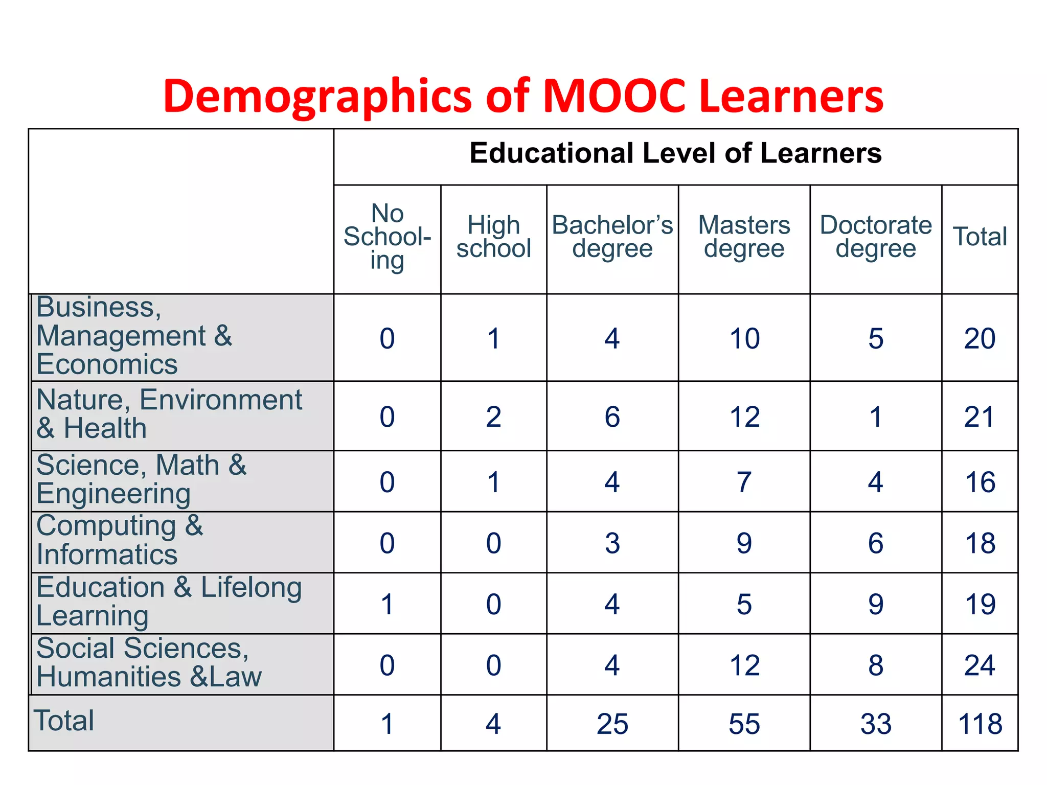 Educational Level of Learners
No
School-
ing
High
school
Bachelor’s
degree
Masters
degree
Doctorate
degree Total
Business,
Management &
Economics
0 1 4 10 5 20
Nature, Environment
& Health 0 2 6 12 1 21
Science, Math &
Engineering 0 1 4 7 4 16
Computing &
Informatics 0 0 3 9 6 18
Education & Lifelong
Learning 1 0 4 5 9 19
Social Sciences,
Humanities &Law 0 0 4 12 8 24
Total 1 4 25 55 33 118
Demographics of MOOC Learners
 