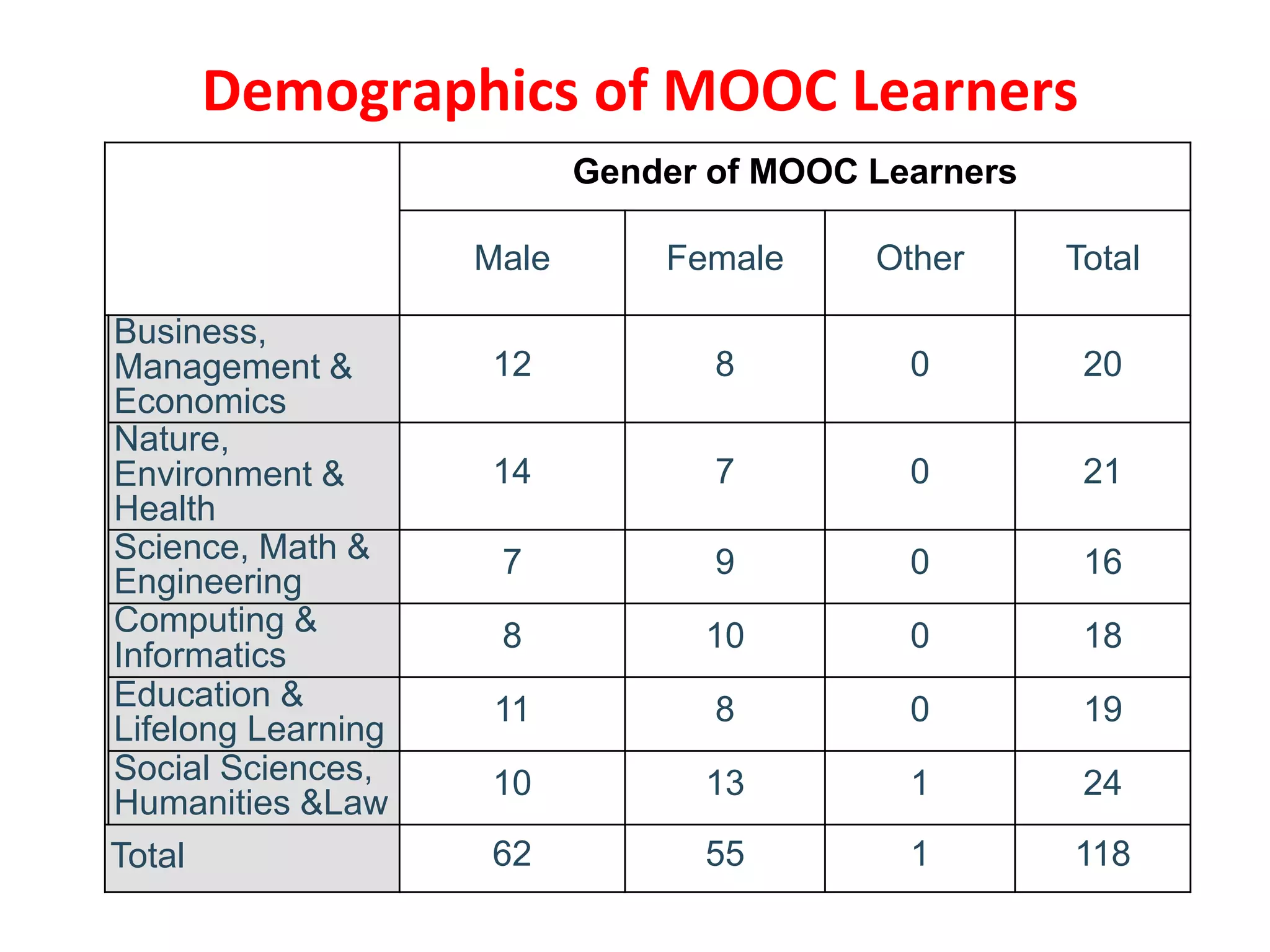 Gender of MOOC Learners
Male Female Other Total
Business,
Management &
Economics
12 8 0 20
Nature,
Environment &
Health
14 7 0 21
Science, Math &
Engineering
7 9 0 16
Computing &
Informatics
8 10 0 18
Education &
Lifelong Learning
11 8 0 19
Social Sciences,
Humanities &Law
10 13 1 24
Total 62 55 1 118
Demographics of MOOC Learners
 