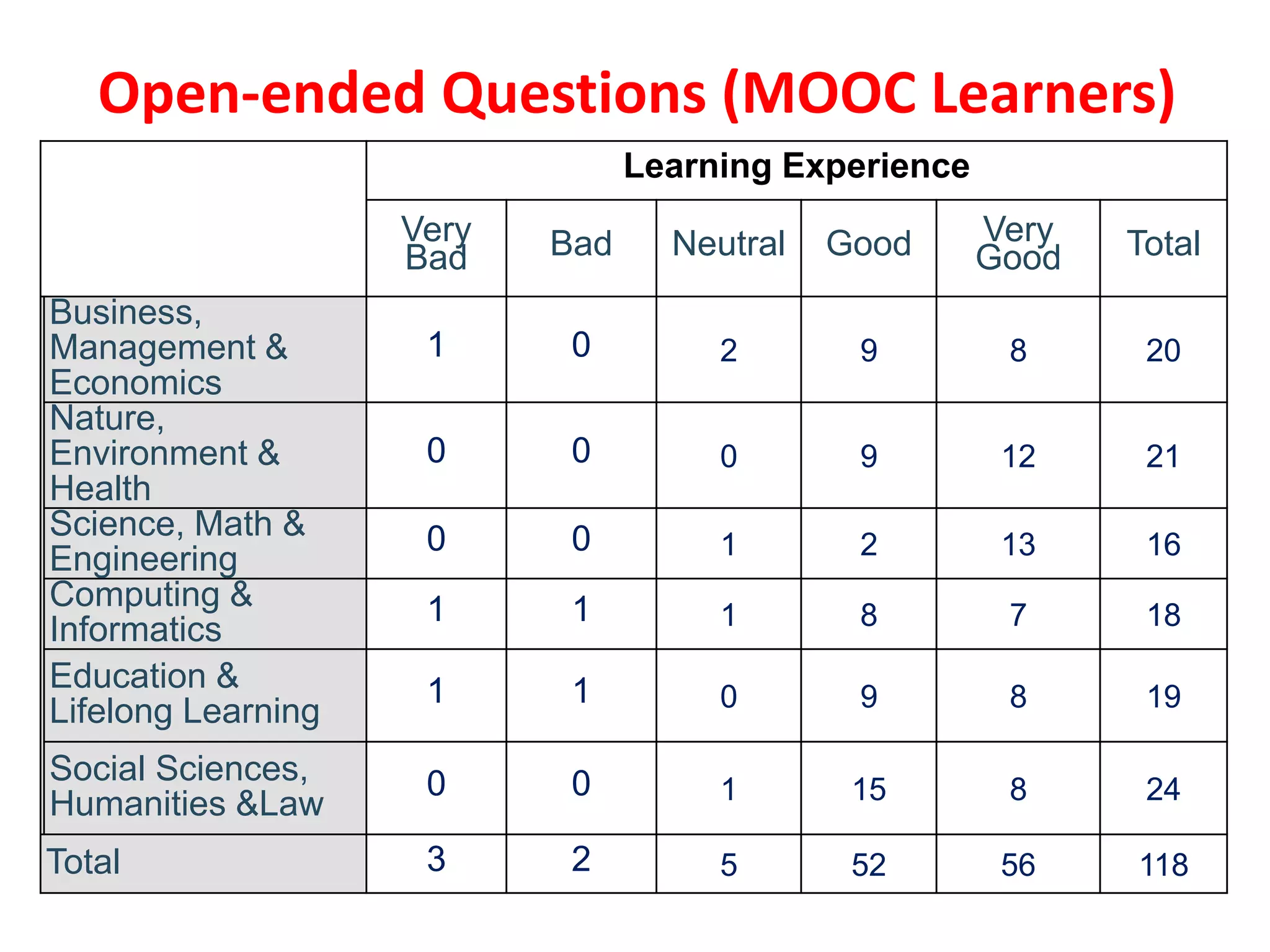 Learning Experience
Very
Bad Bad Neutral Good Very
Good Total
Business,
Management &
Economics
1 0 2 9 8 20
Nature,
Environment &
Health
0 0 0 9 12 21
Science, Math &
Engineering
0 0 1 2 13 16
Computing &
Informatics
1 1 1 8 7 18
Education &
Lifelong Learning
1 1 0 9 8 19
Social Sciences,
Humanities &Law
0 0 1 15 8 24
Total 3 2 5 52 56 118
Open-ended Questions (MOOC Learners)
 