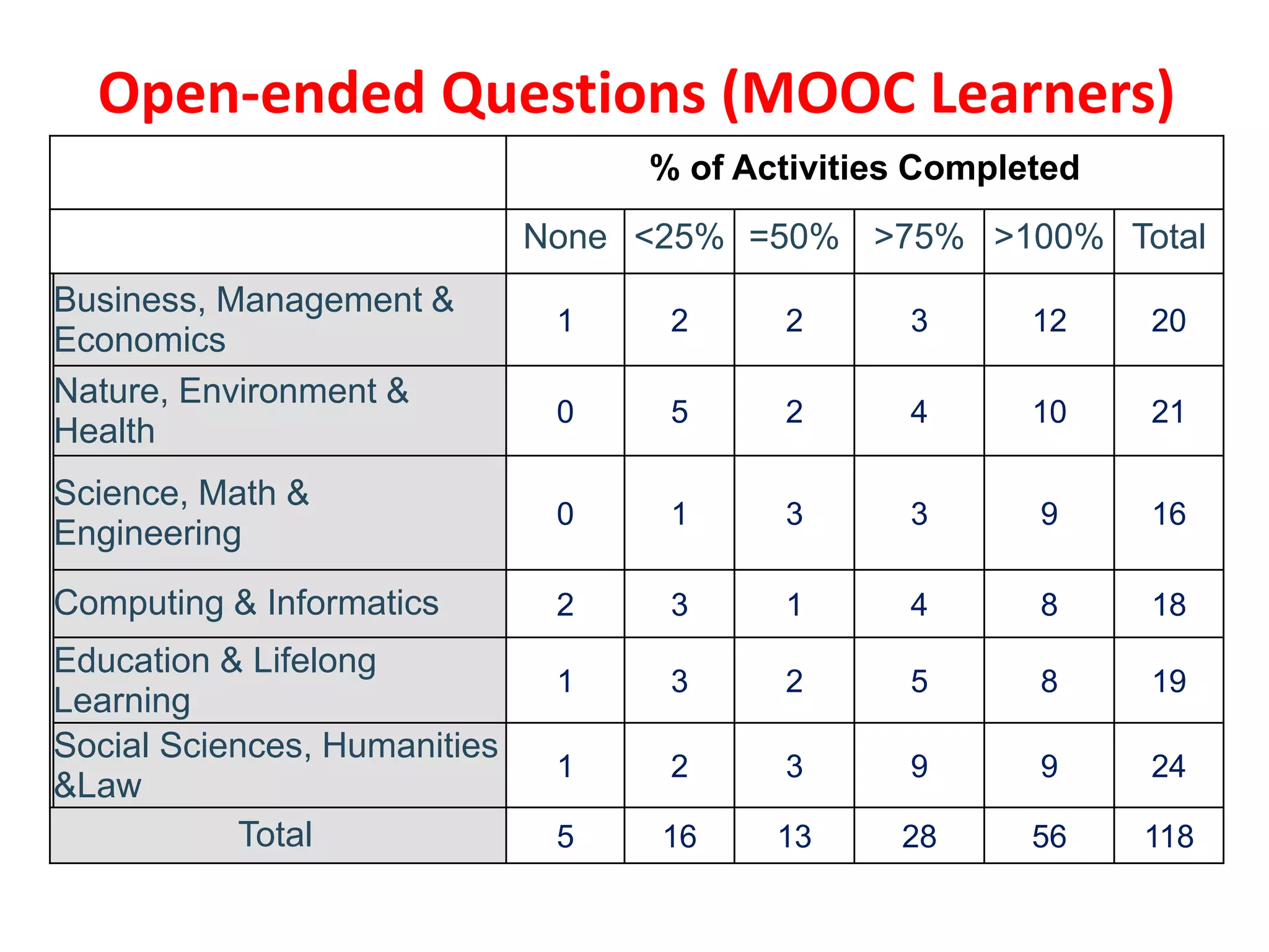 Open-ended Questions (MOOC Learners)
% of Activities Completed
None <25% =50% >75% >100% Total
Business, Management &
Economics
1 2 2 3 12 20
Nature, Environment &
Health
0 5 2 4 10 21
Science, Math &
Engineering
0 1 3 3 9 16
Computing & Informatics 2 3 1 4 8 18
Education & Lifelong
Learning
1 3 2 5 8 19
Social Sciences, Humanities
&Law
1 2 3 9 9 24
Total 5 16 13 28 56 118
 
