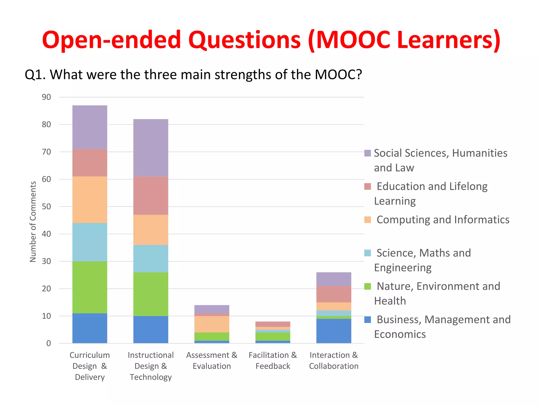 Open-ended Questions (MOOC Learners)
Q1. What were the three main strengths of the MOOC?
0
10
20
30
40
50
60
70
80
90
Curriculum
Design &
Delivery
Instructional
Design &
Technology
Assessment &
Evaluation
Facilitation &
Feedback
Interaction &
Collaboration
NumberofComments
Social Sciences, Humanities
and Law
Education and Lifelong
Learning
Computing and Informatics
Science, Maths and
Engineering
Nature, Environment and
Health
Business, Management and
Economics
 