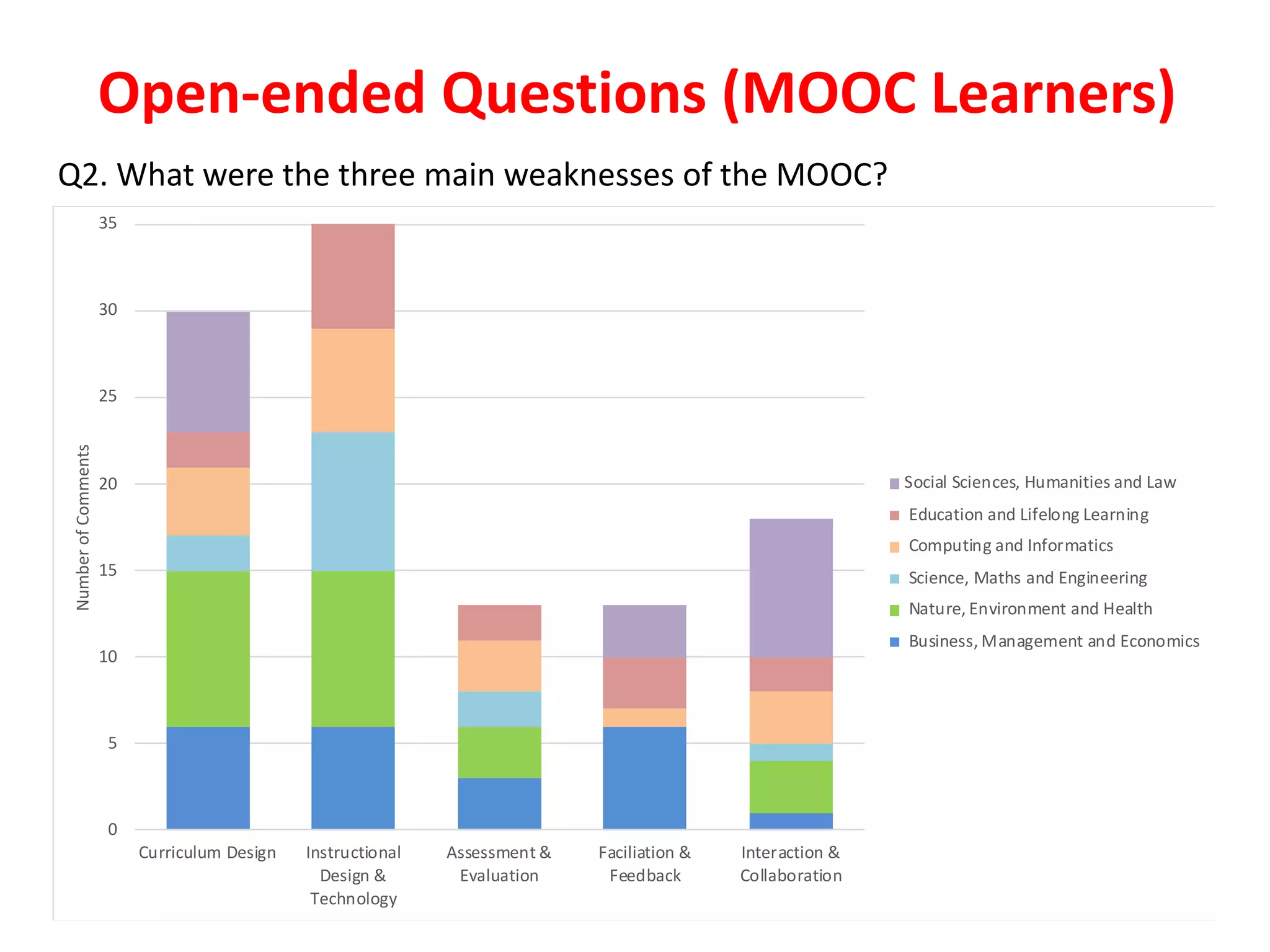 Open-ended Questions (MOOC Learners)
Q2. What were the three main weaknesses of the MOOC?
0
5
10
15
20
25
30
35
Curriculum Design Instructional
Design &
Technology
Assessment &
Evaluation
Faciliation &
Feedback
Interaction &
Collaboration
NumberofComments
Social Sciences, Humanities and Law
Education and Lifelong Learning
Computing and Informatics
Science, Maths and Engineering
Nature, Environment and Health
Business, Management and Economics
 