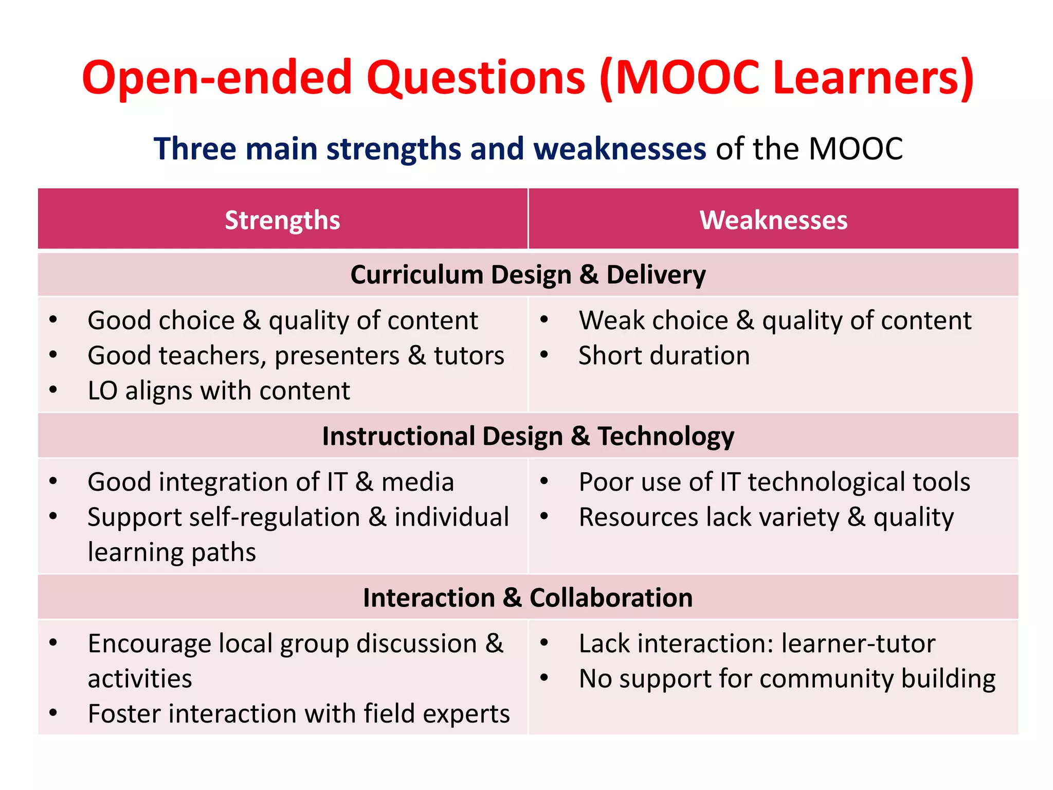 Open-ended Questions (MOOC Learners)
Three main strengths and weaknesses of the MOOC
Strengths Weaknesses
Curriculum Design & Delivery
• Good choice & quality of content
• Good teachers, presenters & tutors
• LO aligns with content
• Weak choice & quality of content
• Short duration
Instructional Design & Technology
• Good integration of IT & media
• Support self-regulation & individual
learning paths
• Poor use of IT technological tools
• Resources lack variety & quality
Interaction & Collaboration
• Encourage local group discussion &
activities
• Foster interaction with field experts
• Lack interaction: learner-tutor
• No support for community building
 