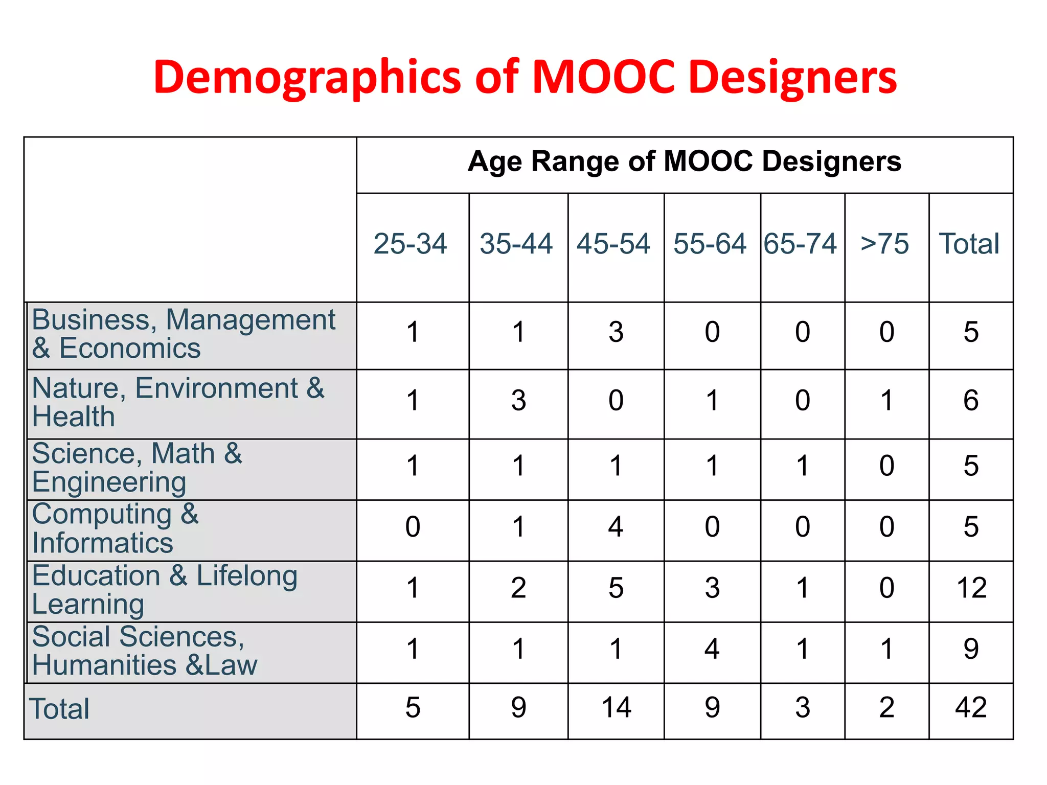 Age Range of MOOC Designers
25-34 35-44 45-54 55-64 65-74 >75 Total
Business, Management
& Economics
1 1 3 0 0 0 5
Nature, Environment &
Health
1 3 0 1 0 1 6
Science, Math &
Engineering
1 1 1 1 1 0 5
Computing &
Informatics
0 1 4 0 0 0 5
Education & Lifelong
Learning
1 2 5 3 1 0 12
Social Sciences,
Humanities &Law
1 1 1 4 1 1 9
Total 5 9 14 9 3 2 42
Demographics of MOOC Designers
 