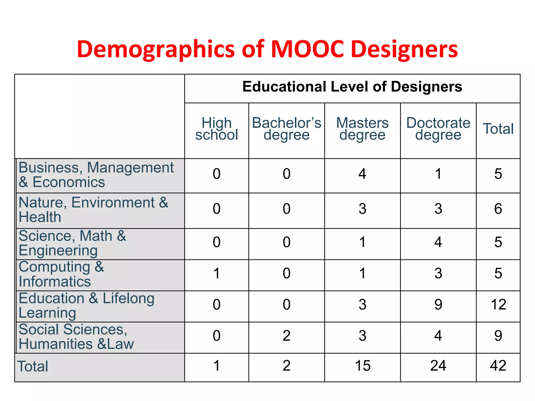 Educational Level of Designers
High
school
Bachelor’s
degree
Masters
degree
Doctorate
degree Total
Business, Management
& Economics
0 0 4 1 5
Nature, Environment &
Health
0 0 3 3 6
Science, Math &
Engineering
0 0 1 4 5
Computing &
Informatics
1 0 1 3 5
Education & Lifelong
Learning
0 0 3 9 12
Social Sciences,
Humanities &Law
0 2 3 4 9
Total 1 2 15 24 42
Demographics of MOOC Designers
 