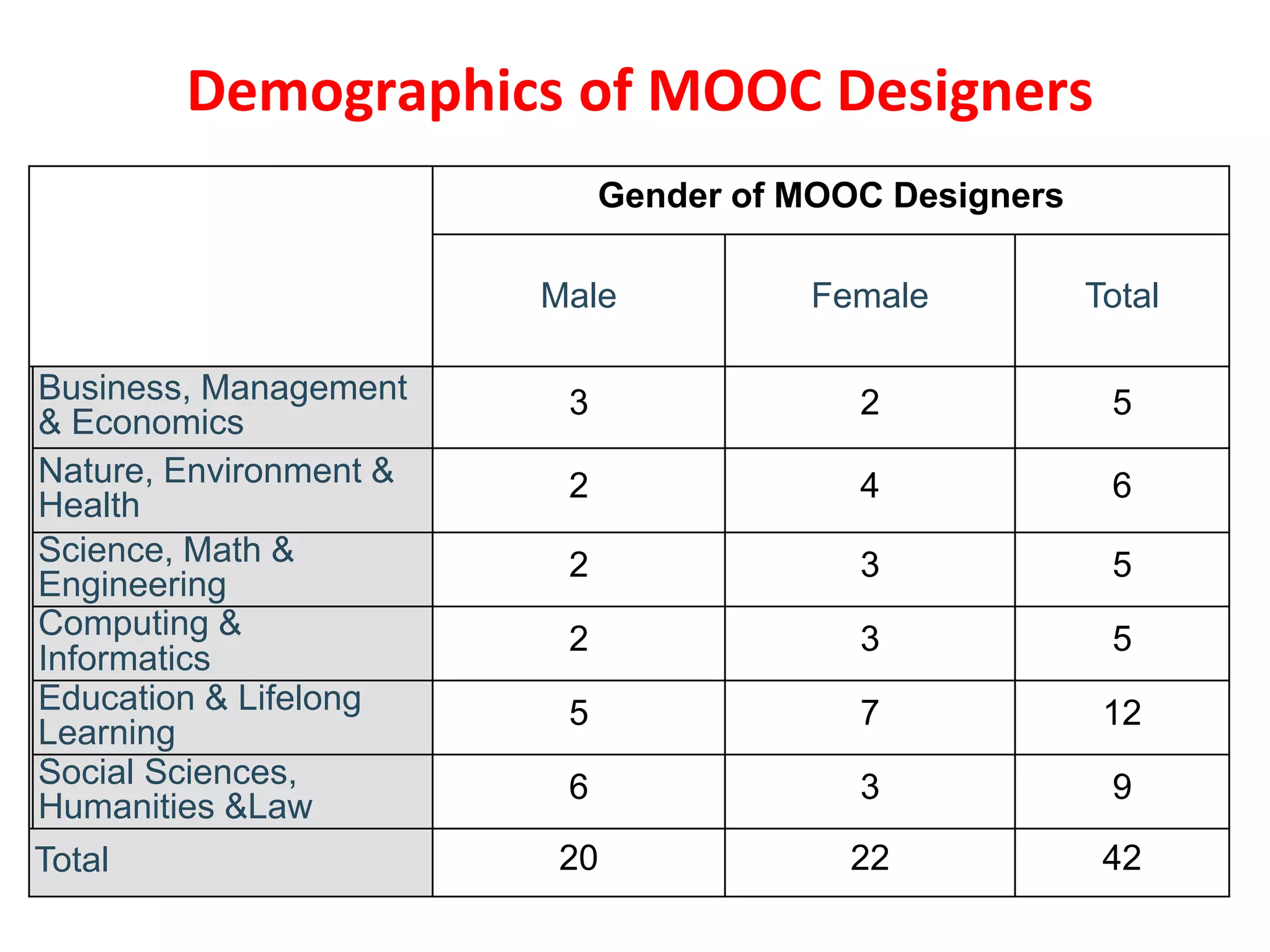 Gender of MOOC Designers
Male Female Total
Business, Management
& Economics
3 2 5
Nature, Environment &
Health
2 4 6
Science, Math &
Engineering
2 3 5
Computing &
Informatics
2 3 5
Education & Lifelong
Learning
5 7 12
Social Sciences,
Humanities &Law
6 3 9
Total 20 22 42
Demographics of MOOC Designers
 
