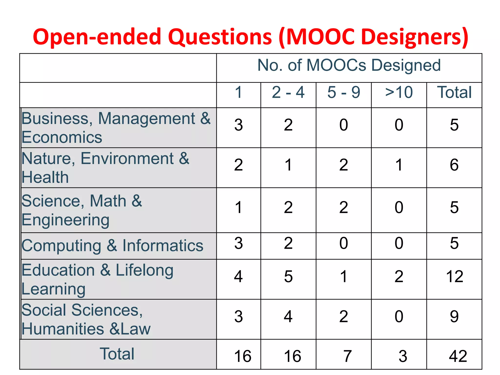 Open-ended Questions (MOOC Designers)
No. of MOOCs Designed
1 2 - 4 5 - 9 >10 Total
Business, Management &
Economics
3 2 0 0 5
Nature, Environment &
Health
2 1 2 1 6
Science, Math &
Engineering
1 2 2 0 5
Computing & Informatics 3 2 0 0 5
Education & Lifelong
Learning
4 5 1 2 12
Social Sciences,
Humanities &Law
3 4 2 0 9
Total 16 16 7 3 42
 