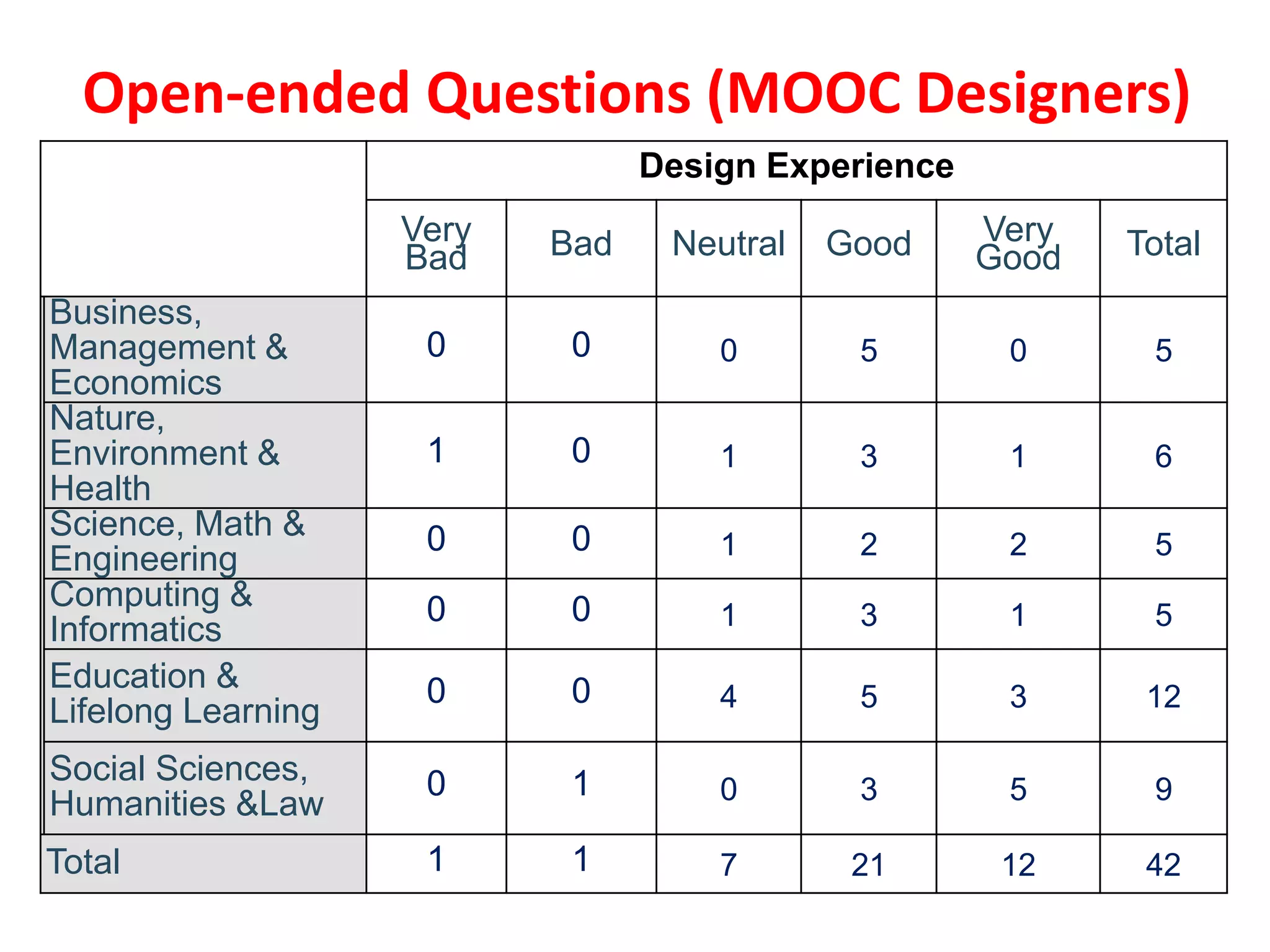 Design Experience
Very
Bad Bad Neutral Good Very
Good Total
Business,
Management &
Economics
0 0 0 5 0 5
Nature,
Environment &
Health
1 0 1 3 1 6
Science, Math &
Engineering
0 0 1 2 2 5
Computing &
Informatics
0 0 1 3 1 5
Education &
Lifelong Learning
0 0 4 5 3 12
Social Sciences,
Humanities &Law
0 1 0 3 5 9
Total 1 1 7 21 12 42
Open-ended Questions (MOOC Designers)
 