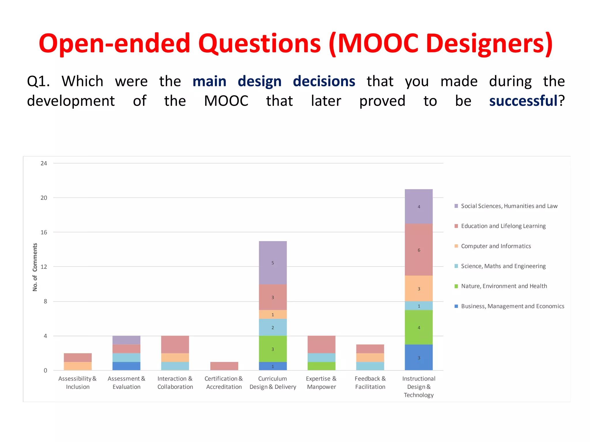Open-ended Questions (MOOC Designers)
Q1. Which were the main design decisions that you made during the
development of the MOOC that later proved to be successful?
1
3
3
42
1
1
3
3
6
5
4
0
4
8
12
16
20
24
Assessibility&
Inclusion
Assessment &
Evaluation
Interaction &
Collaboration
Certification&
Accreditation
Curriculum
Design& Delivery
Expertise &
Manpower
Feedback &
Facilitation
Instructional
Design&
Technology
No.ofComments
Social Sciences, Humanities and Law
Education and Lifelong Learning
Computer and Informatics
Science, Maths and Engineering
Nature, Environment and Health
Business, Management and Economics
 