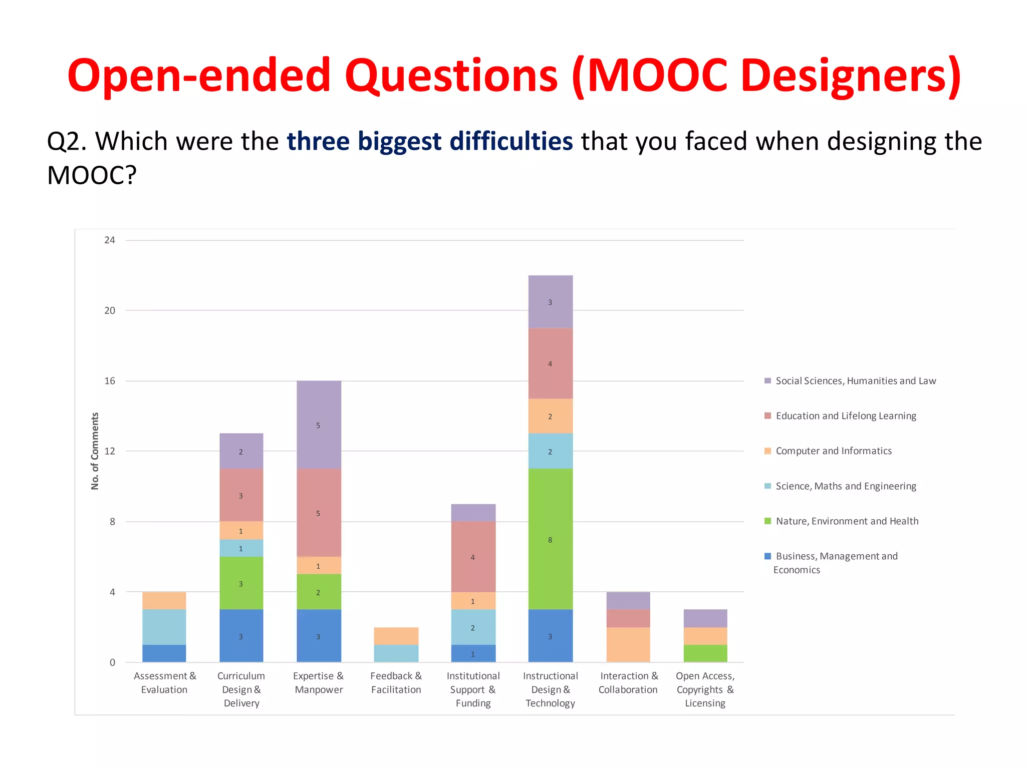 Open-ended Questions (MOOC Designers)
Q2. Which were the three biggest difficulties that you faced when designing the
MOOC?
3 3
1
3
3
2
8
1
2
2
1
1
1
2
3
5
4
4
2
5
3
0
4
8
12
16
20
24
Assessment &
Evaluation
Curriculum
Design&
Delivery
Expertise &
Manpower
Feedback &
Facilitation
Institutional
Support &
Funding
Instructional
Design&
Technology
Interaction &
Collaboration
Open Access,
Copyrights &
Licensing
No.ofComments
Social Sciences, Humanities and Law
Education and Lifelong Learning
Computer and Informatics
Science, Maths and Engineering
Nature, Environment and Health
Business, Management and
Economics
 