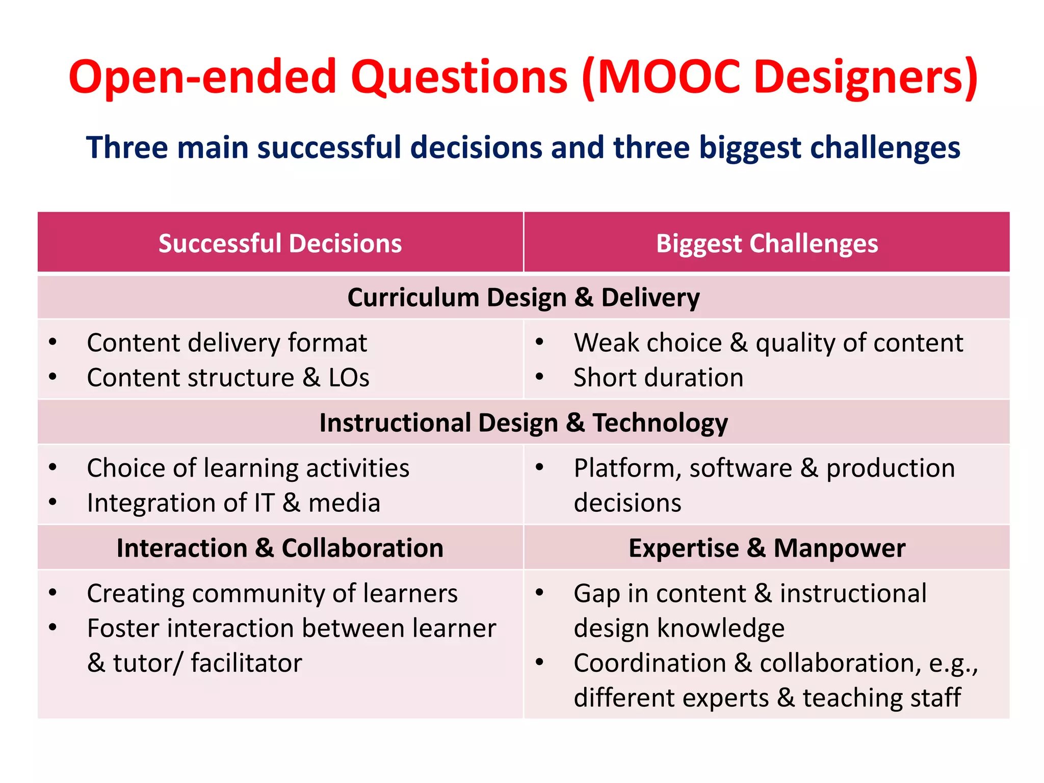 Open-ended Questions (MOOC Designers)
Successful Decisions Biggest Challenges
Curriculum Design & Delivery
• Content delivery format
• Content structure & LOs
• Weak choice & quality of content
• Short duration
Instructional Design & Technology
• Choice of learning activities
• Integration of IT & media
• Platform, software & production
decisions
Interaction & Collaboration Expertise & Manpower
• Creating community of learners
• Foster interaction between learner
& tutor/ facilitator
• Gap in content & instructional
design knowledge
• Coordination & collaboration, e.g.,
different experts & teaching staff
Three main successful decisions and three biggest challenges
 