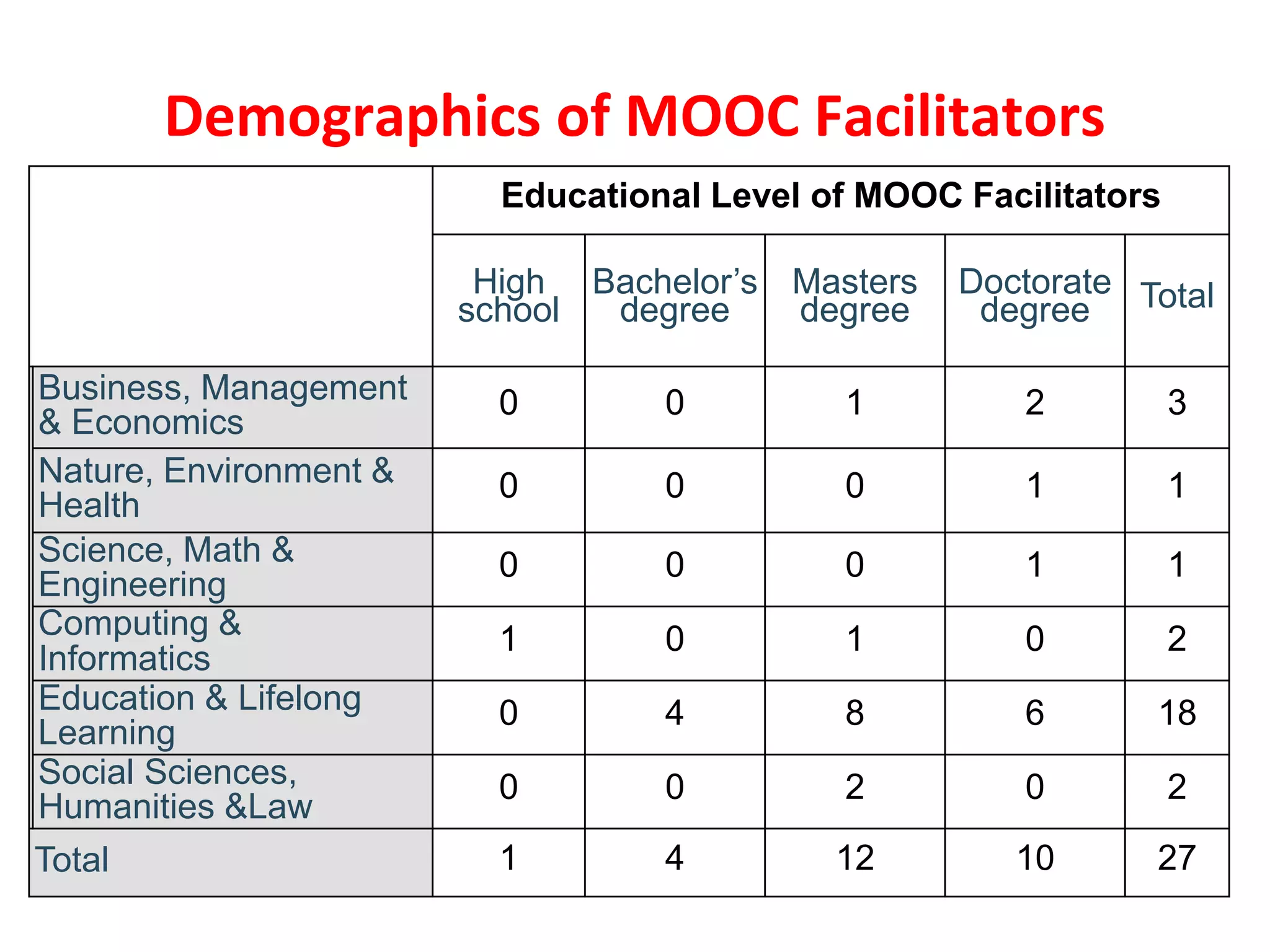Educational Level of MOOC Facilitators
High
school
Bachelor’s
degree
Masters
degree
Doctorate
degree Total
Business, Management
& Economics
0 0 1 2 3
Nature, Environment &
Health
0 0 0 1 1
Science, Math &
Engineering
0 0 0 1 1
Computing &
Informatics
1 0 1 0 2
Education & Lifelong
Learning
0 4 8 6 18
Social Sciences,
Humanities &Law
0 0 2 0 2
Total 1 4 12 10 27
Demographics of MOOC Facilitators
 