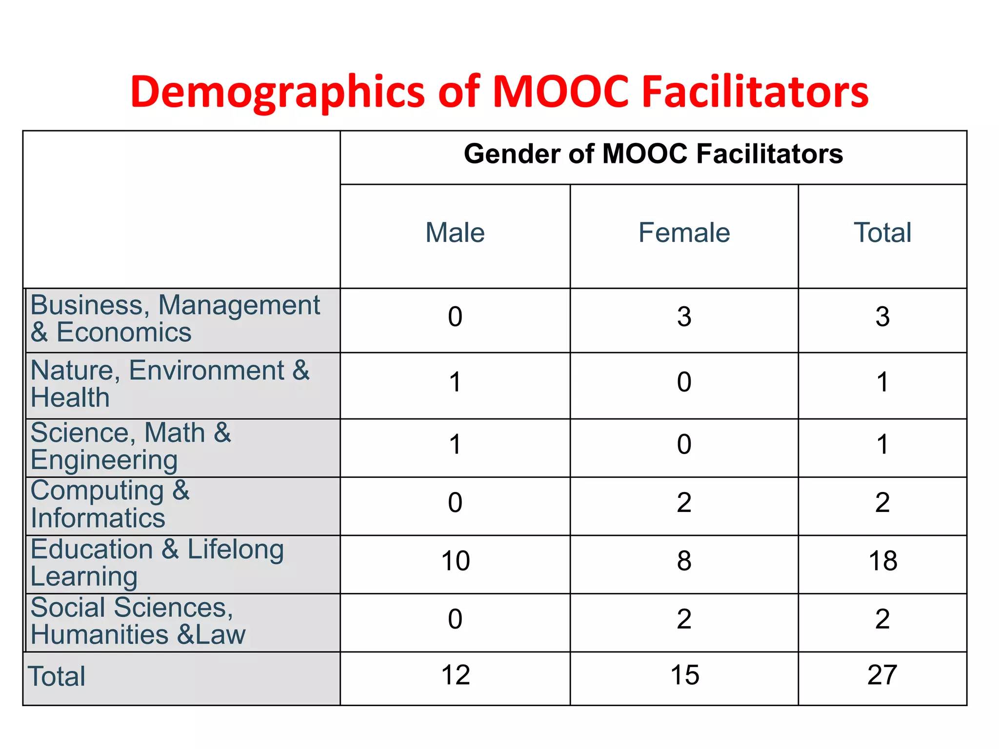 Gender of MOOC Facilitators
Male Female Total
Business, Management
& Economics
0 3 3
Nature, Environment &
Health
1 0 1
Science, Math &
Engineering
1 0 1
Computing &
Informatics
0 2 2
Education & Lifelong
Learning
10 8 18
Social Sciences,
Humanities &Law
0 2 2
Total 12 15 27
Demographics of MOOC Facilitators
 