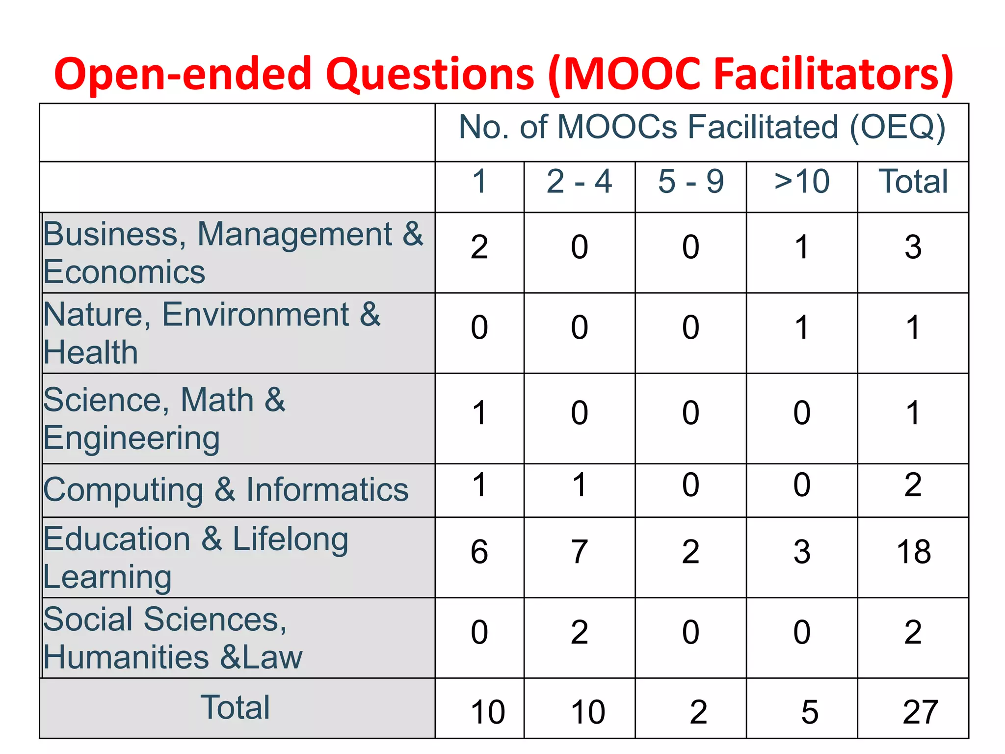 Open-ended Questions (MOOC Facilitators)
No. of MOOCs Facilitated (OEQ)
1 2 - 4 5 - 9 >10 Total
Business, Management &
Economics
2 0 0 1 3
Nature, Environment &
Health
0 0 0 1 1
Science, Math &
Engineering
1 0 0 0 1
Computing & Informatics 1 1 0 0 2
Education & Lifelong
Learning
6 7 2 3 18
Social Sciences,
Humanities &Law
0 2 0 0 2
Total 10 10 2 5 27
 