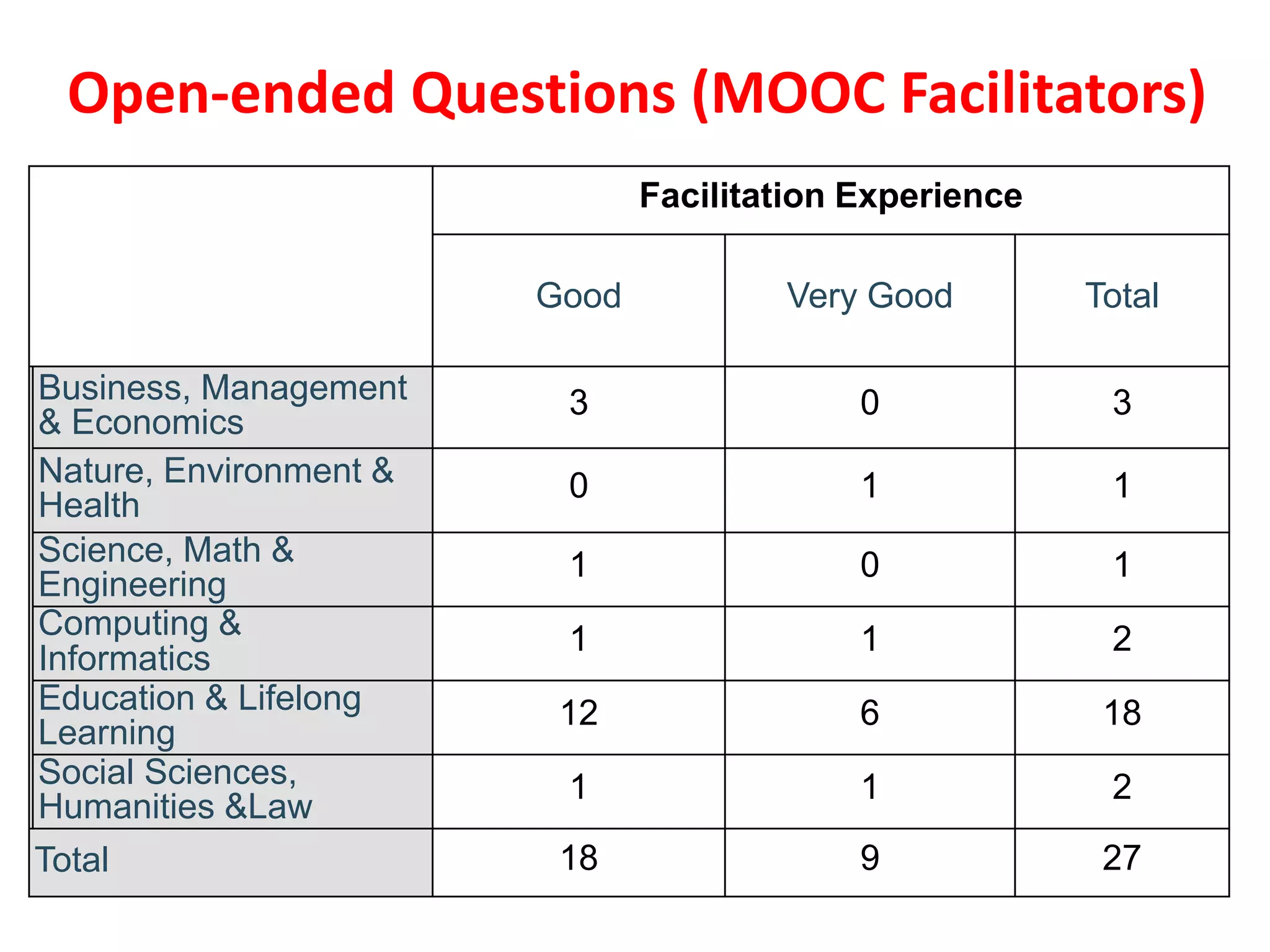Facilitation Experience
Good Very Good Total
Business, Management
& Economics
3 0 3
Nature, Environment &
Health
0 1 1
Science, Math &
Engineering
1 0 1
Computing &
Informatics
1 1 2
Education & Lifelong
Learning
12 6 18
Social Sciences,
Humanities &Law
1 1 2
Total 18 9 27
Open-ended Questions (MOOC Facilitators)
 