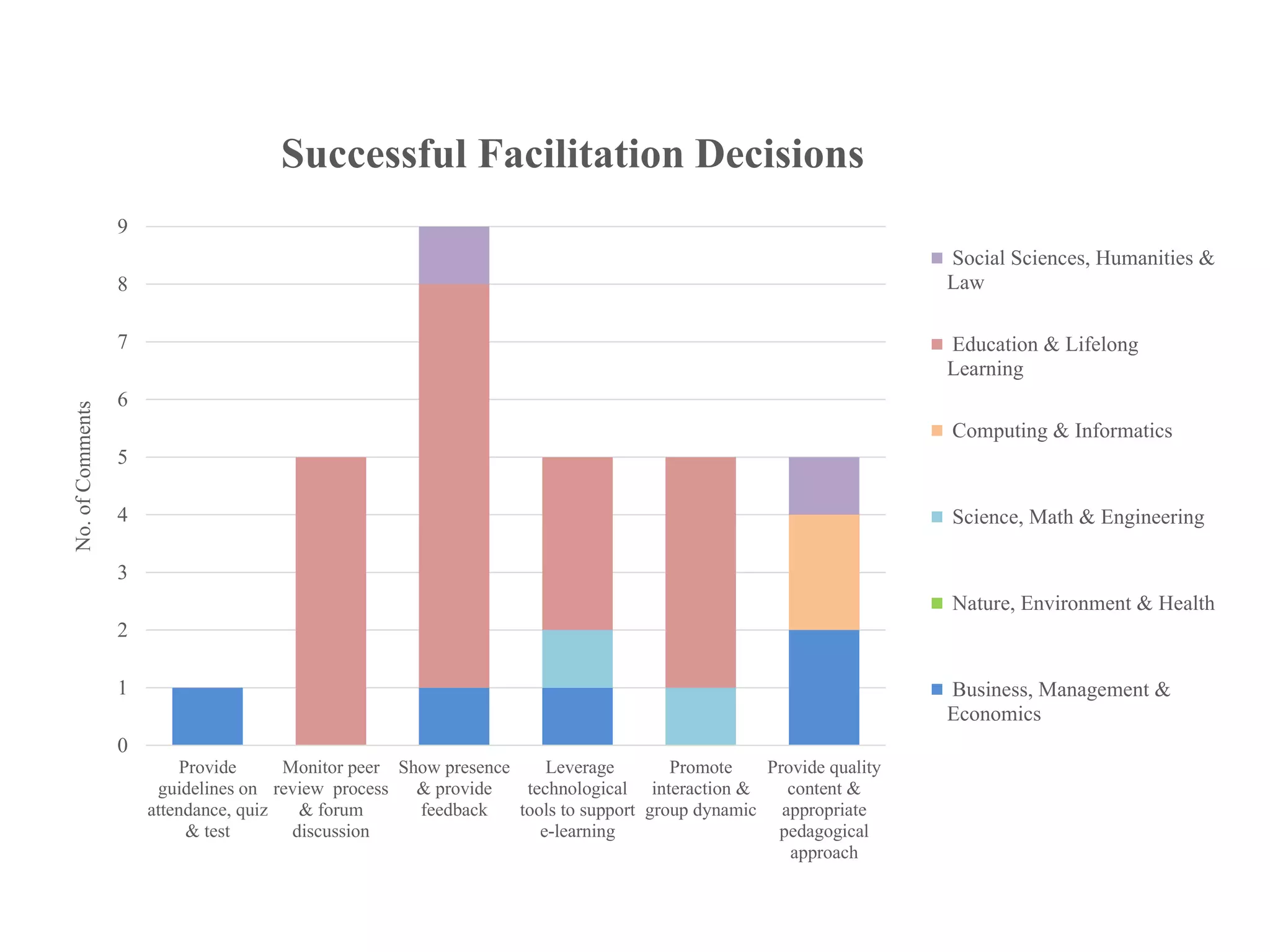 0
1
2
3
4
5
6
7
8
9
Provide
guidelines on
attendance, quiz
& test
Monitor peer
review process
& forum
discussion
Show presence
& provide
feedback
Leverage
technological
tools to support
e-learning
Promote
interaction &
group dynamic
Provide quality
content &
appropriate
pedagogical
approach
No.ofComments
Successful Facilitation Decisions
Social Sciences, Humanities &
Law
Education & Lifelong
Learning
Computing & Informatics
Science, Math & Engineering
Nature, Environment & Health
Business, Management &
Economics
 