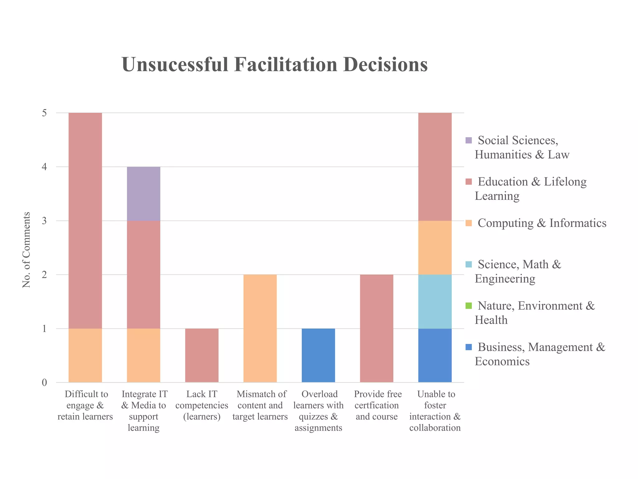 0
1
2
3
4
5
Difficult to
engage &
retain learners
Integrate IT
& Media to
support
learning
Lack IT
competencies
(learners)
Mismatch of
content and
target learners
Overload
learners with
quizzes &
assignments
Provide free
certfication
and course
Unable to
foster
interaction &
collaboration
No.ofComments
Unsucessful Facilitation Decisions
Social Sciences,
Humanities & Law
Education & Lifelong
Learning
Computing & Informatics
Science, Math &
Engineering
Nature, Environment &
Health
Business, Management &
Economics
 