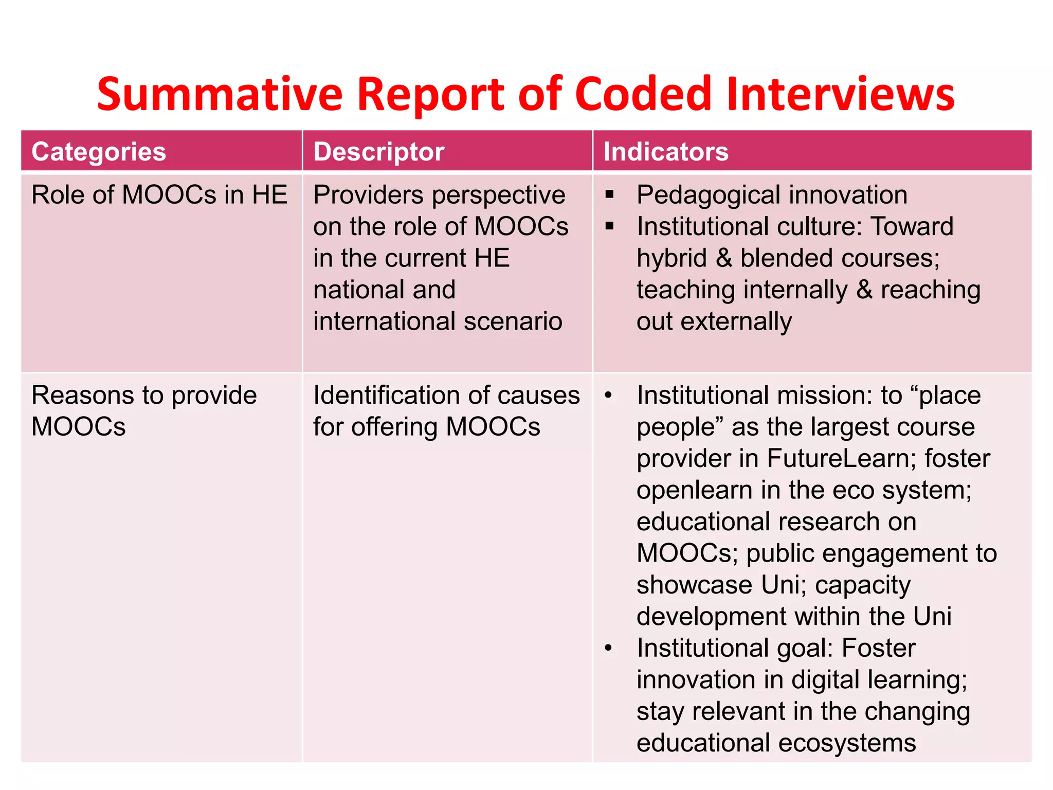Categories Descriptor Indicators
Role of MOOCs in HE Providers perspective
on the role of MOOCs
in the current HE
national and
international scenario
 Pedagogical innovation
 Institutional culture: Toward
hybrid & blended courses;
teaching internally & reaching
out externally
Reasons to provide
MOOCs
Identification of causes
for offering MOOCs
• Institutional mission: to “place
people” as the largest course
provider in FutureLearn; foster
openlearn in the eco system;
educational research on
MOOCs; public engagement to
showcase Uni; capacity
development within the Uni
• Institutional goal: Foster
innovation in digital learning;
stay relevant in the changing
educational ecosystems
Summative Report of Coded Interviews
 