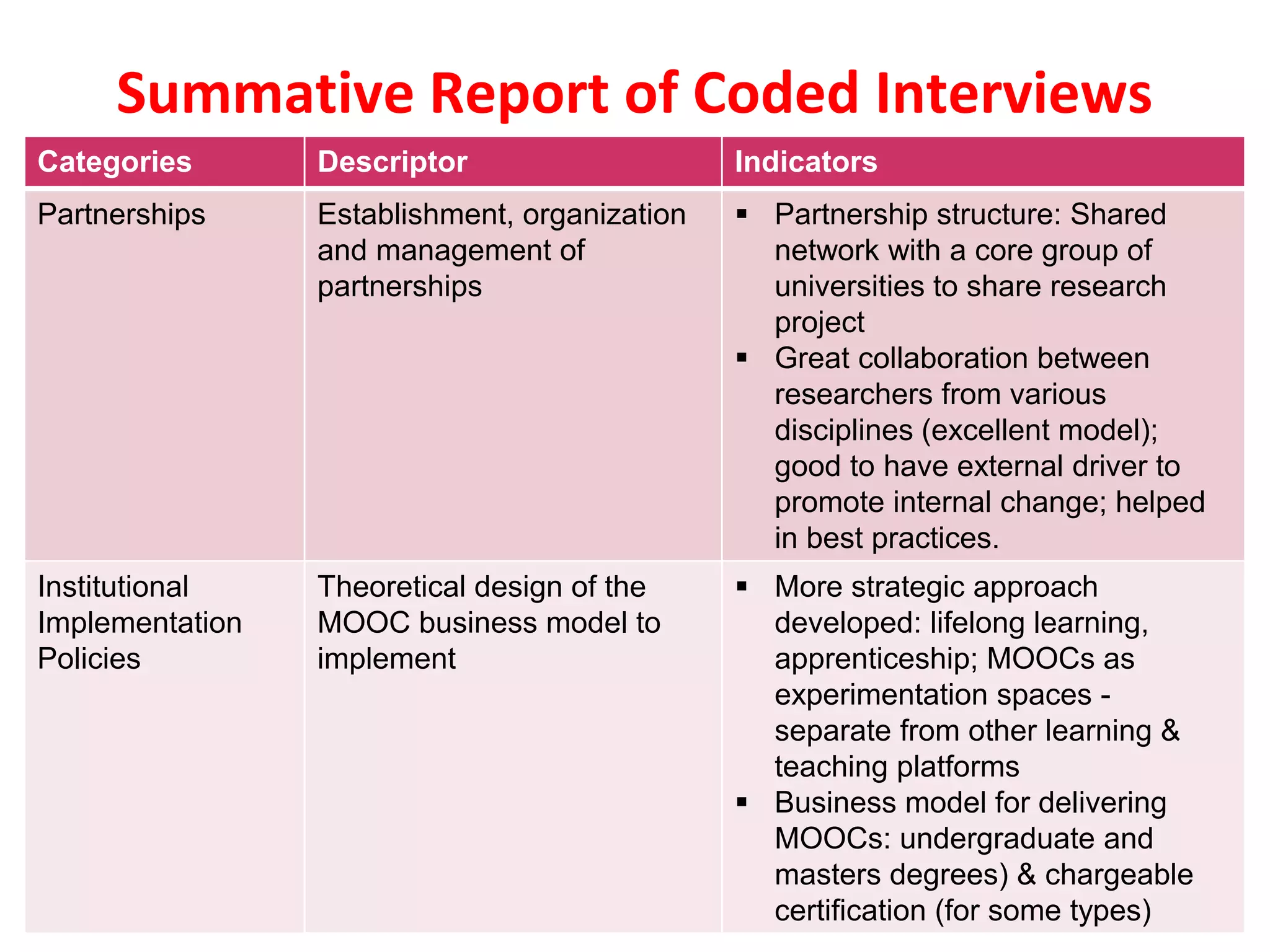 Categories Descriptor Indicators
Partnerships Establishment, organization
and management of
partnerships
 Partnership structure: Shared
network with a core group of
universities to share research
project
 Great collaboration between
researchers from various
disciplines (excellent model);
good to have external driver to
promote internal change; helped
in best practices.
Institutional
Implementation
Policies
Theoretical design of the
MOOC business model to
implement
 More strategic approach
developed: lifelong learning,
apprenticeship; MOOCs as
experimentation spaces -
separate from other learning &
teaching platforms
 Business model for delivering
MOOCs: undergraduate and
masters degrees) & chargeable
certification (for some types)
Summative Report of Coded Interviews
 