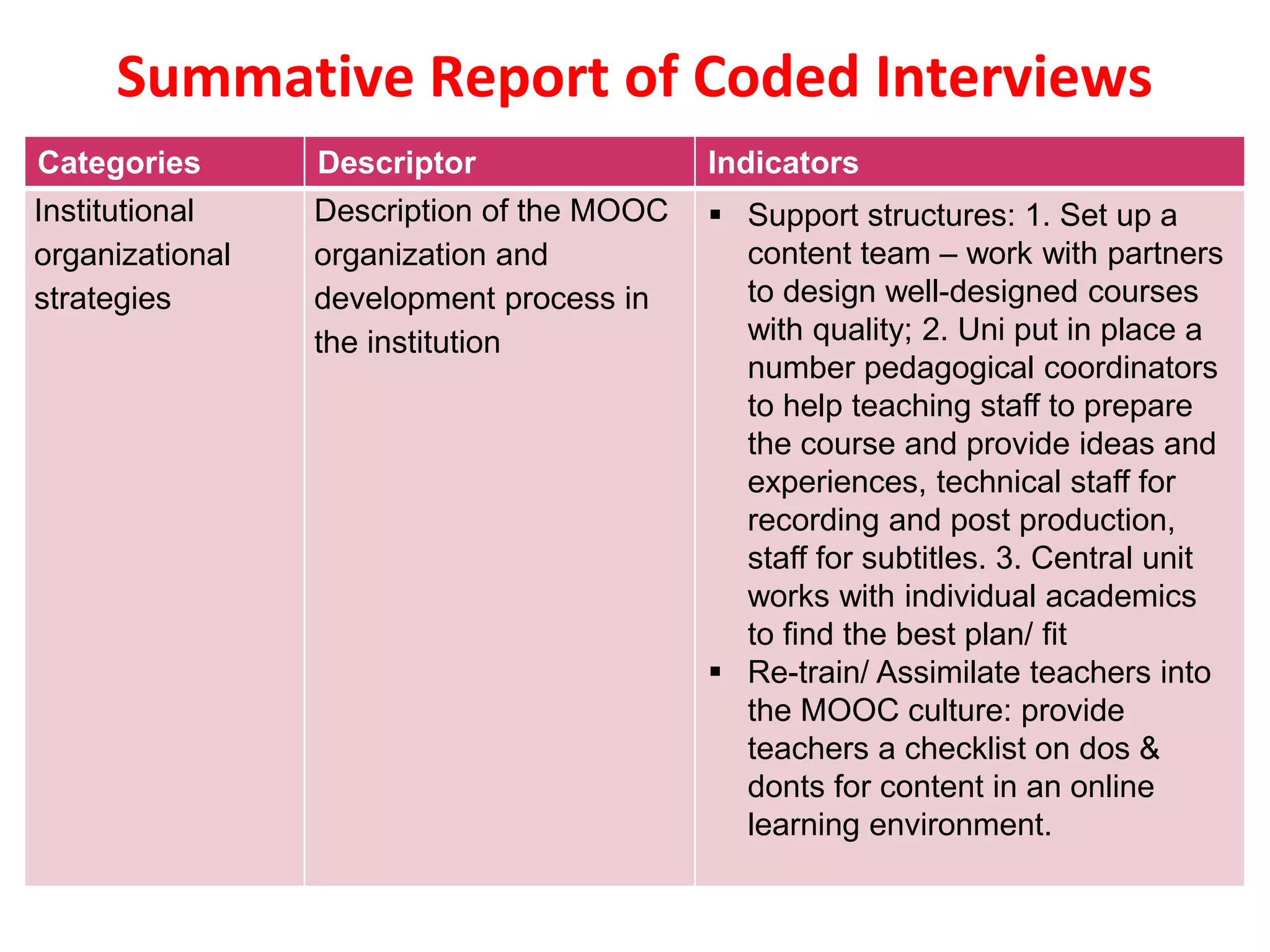 Categories Descriptor Indicators
Institutional
organizational
strategies
Description of the MOOC
organization and
development process in
the institution
 Support structures: 1. Set up a
content team – work with partners
to design well-designed courses
with quality; 2. Uni put in place a
number pedagogical coordinators
to help teaching staff to prepare
the course and provide ideas and
experiences, technical staff for
recording and post production,
staff for subtitles. 3. Central unit
works with individual academics
to find the best plan/ fit
 Re-train/ Assimilate teachers into
the MOOC culture: provide
teachers a checklist on dos &
donts for content in an online
learning environment.
Summative Report of Coded Interviews
 