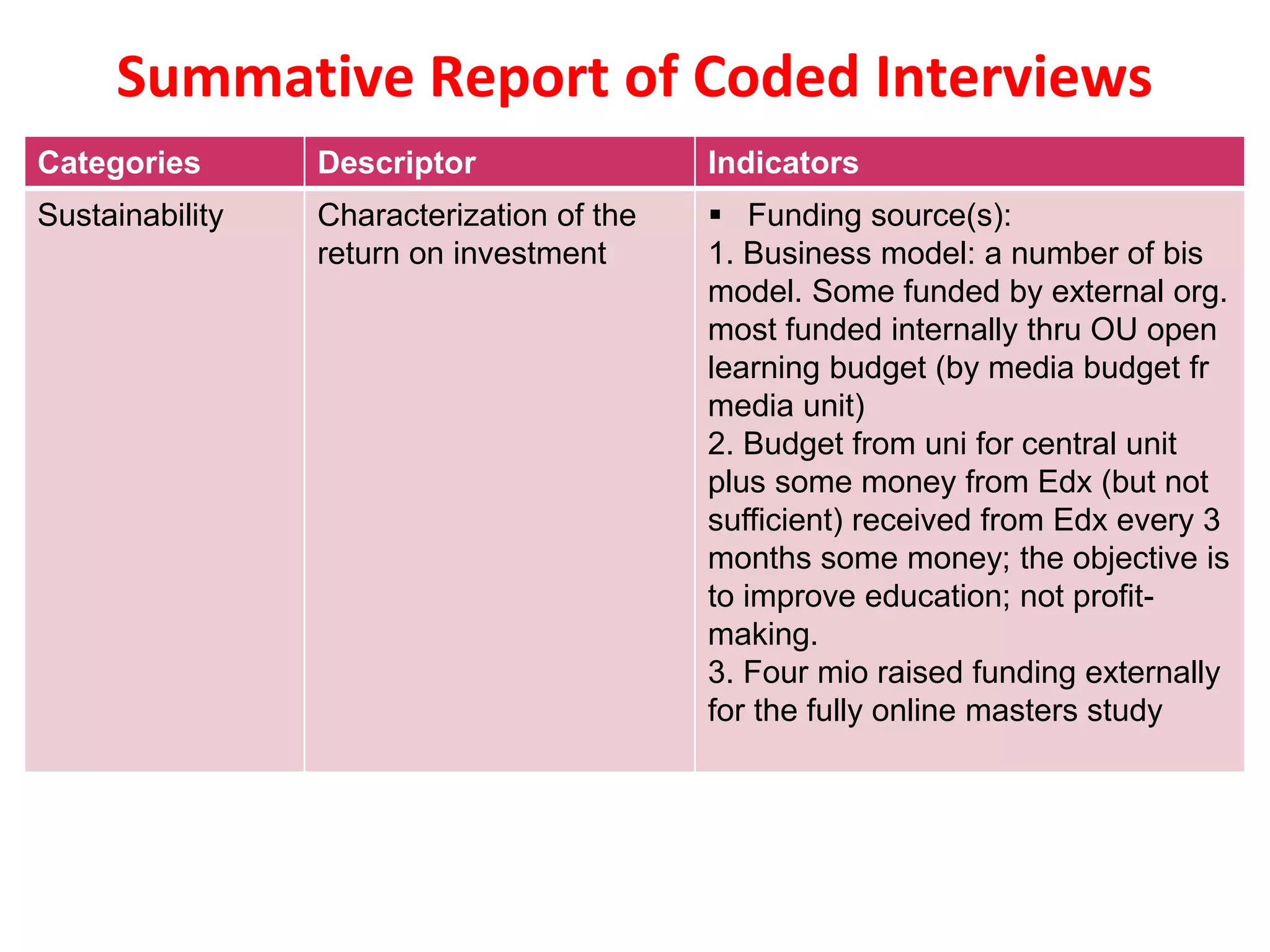 Categories Descriptor Indicators
Sustainability Characterization of the
return on investment
 Funding source(s):
1. Business model: a number of bis
model. Some funded by external org.
most funded internally thru OU open
learning budget (by media budget fr
media unit)
2. Budget from uni for central unit
plus some money from Edx (but not
sufficient) received from Edx every 3
months some money; the objective is
to improve education; not profit-
making.
3. Four mio raised funding externally
for the fully online masters study
Summative Report of Coded Interviews
 