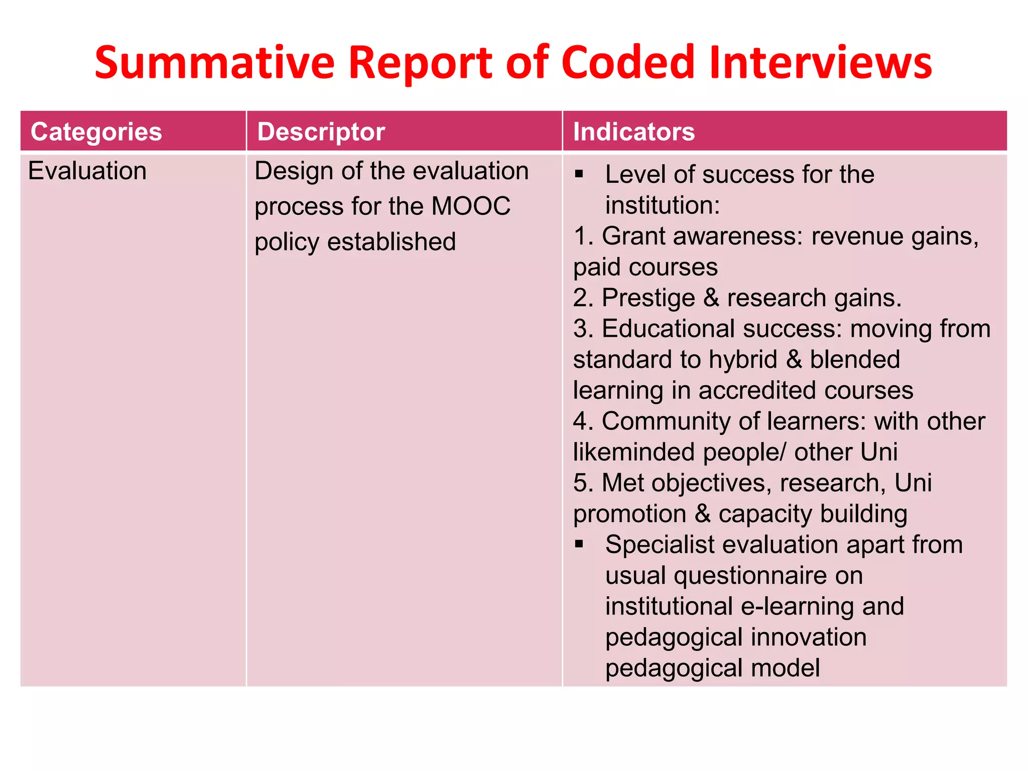 Categories Descriptor Indicators
Evaluation Design of the evaluation
process for the MOOC
policy established
 Level of success for the
institution:
1. Grant awareness: revenue gains,
paid courses
2. Prestige & research gains.
3. Educational success: moving from
standard to hybrid & blended
learning in accredited courses
4. Community of learners: with other
likeminded people/ other Uni
5. Met objectives, research, Uni
promotion & capacity building
 Specialist evaluation apart from
usual questionnaire on
institutional e-learning and
pedagogical innovation
pedagogical model
Summative Report of Coded Interviews
 
