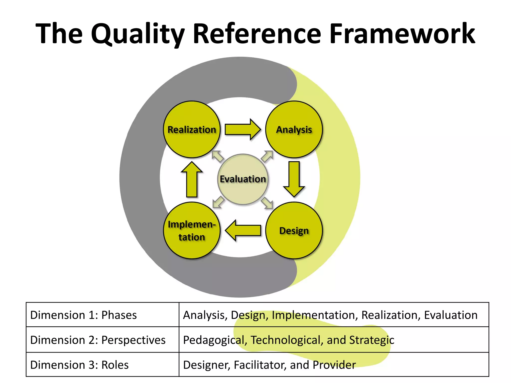 The Quality Reference Framework
Dimension 1: Phases Analysis, Design, Implementation, Realization, Evaluation
Dimension 2: Perspectives Pedagogical, Technological, and Strategic
Dimension 3: Roles Designer, Facilitator, and Provider
 