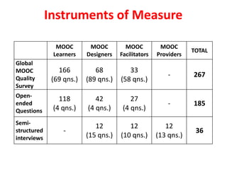 Instruments of Measure
MOOC
Learners
MOOC
Designers
MOOC
Facilitators
MOOC
Providers
TOTAL
Global
MOOC
Quality
Survey
166
...