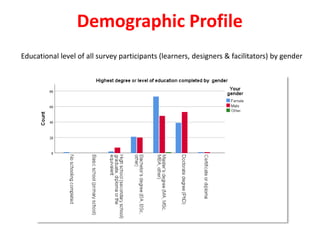 Demographic Profile
Educational level of all survey participants (learners, designers & facilitators) by gender
 