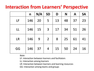 Interaction from Learners‘ Perspective
n N/A SD D N A SA
LF 146 20 5 13 48 37 23
LL 146 15 3 17 34 51 26
LR 146 9 2 8 25 6...